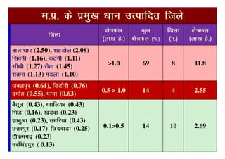 Ek-iz- ds izeq[k /kku mRikfnr ftys
                                   {ks=Qy          dqy      ftyk     {ks=Qy
              ftyk
                                  ¼yk[k gs-½   {ks=Qy ¼%½    ¼u-½   ¼yk[k gs-½
ckyk?kkV (2.50), 'kgMksy (2.08)
flouh (1.16), dVuh (1.11)
Lkh/kh (1.27) jhok (1.45)           >1.0          69         8        11.8
lruk (1.13) eaMyk (1.10)
tcyiqj (0.61), fMaMkSjh (0.76)
                                  0.5 > 1.0       14         4        2.55
neksg (0.55), iUuk (0.63)
cSrwy (0.43), Xokfy;j (0.43)
fHkaM (0.16), [kaMok (0.23)
>kcqvk (0.23), mefj;k (0.43)
Nrjiqj (0.17) fNanokM+k (0.25)    0.1>0.5         14         10       2.69
Vhdex<+ (0.23)
ujflagiqj ( 0.13)
 