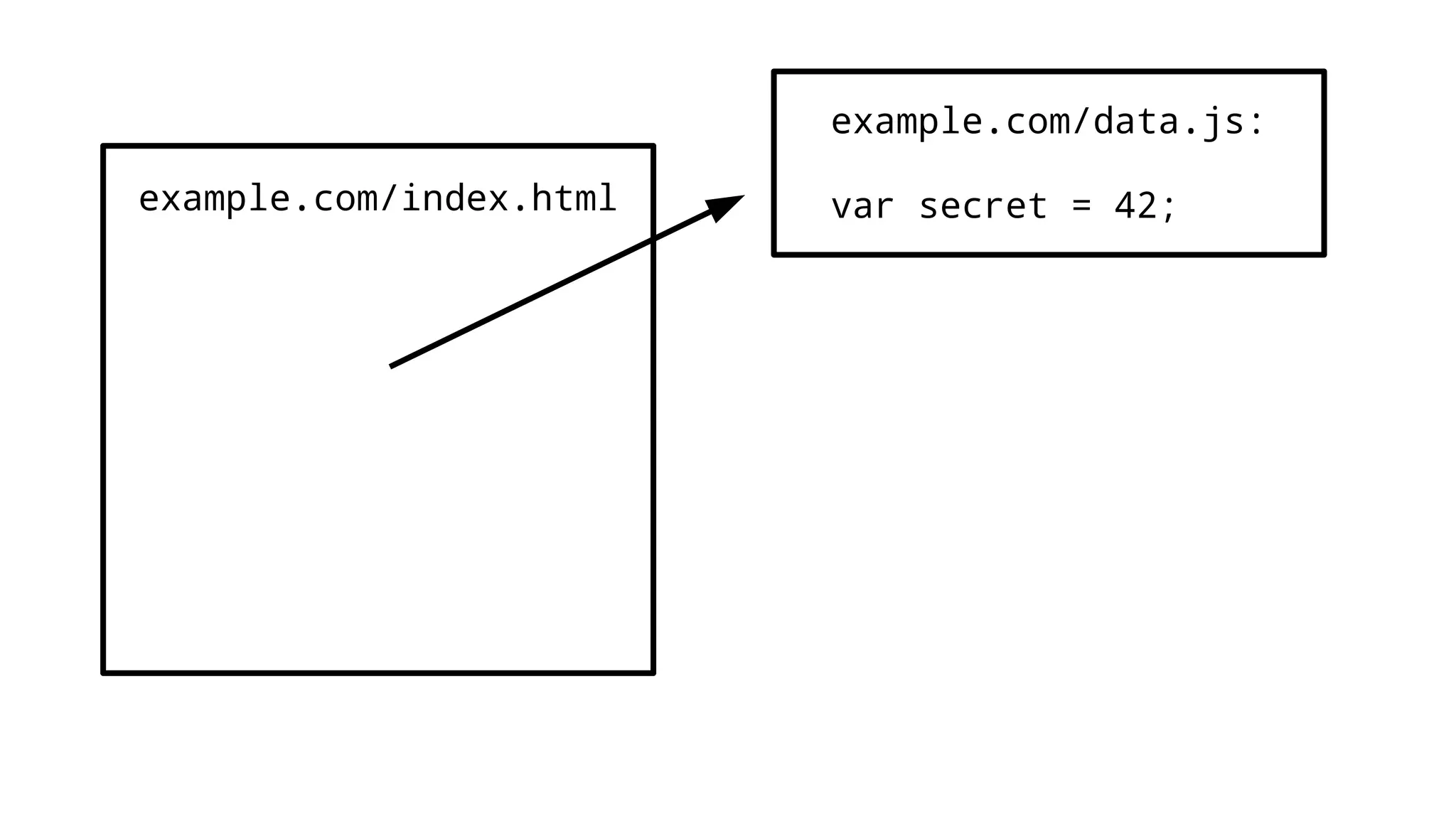 example.com/index.html
example.com/data.js:
var secret = 42;
 