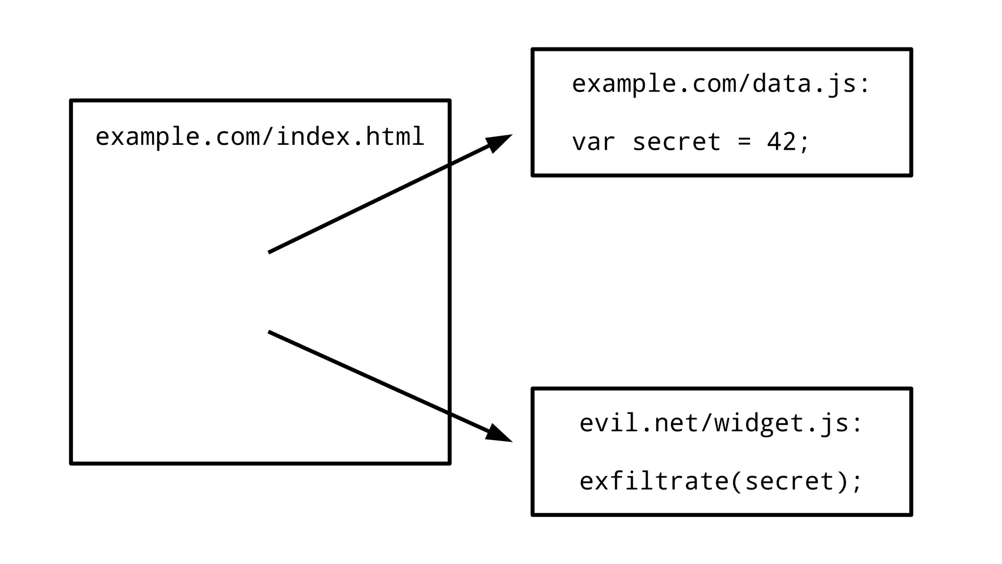 example.com/index.html
example.com/data.js:
var secret = 42;
evil.net/widget.js:
exfiltrate(secret);
 