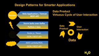 Data Product and Smart Applications!
Listen Learn, not Rule
Rules
On Data
UX
Learn
From Data
Design API API
Design
API
Des...