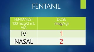 FENTANIL
FENTANEST
100 mcg/2 mL
VIA
DOSE
(mcg/kg)
IV 1
NASAL 2
 