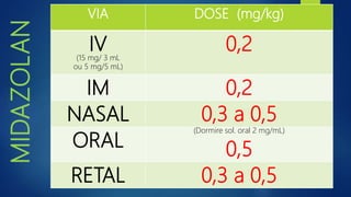 MIDAZOLAN VIA DOSE (mg/kg)
IV(15 mg/ 3 mL
ou 5 mg/5 mL)
0,2
IM 0,2
NASAL 0,3 a 0,5
ORAL
(Dormire sol. oral 2 mg/mL)
0,5
RETAL 0,3 a 0,5
 
