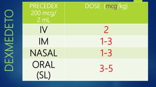 DEXMEDETO PRECEDEX
200 mcg/
2 mL
DOSE (mcg/kg)
IV 2
IM 1-3
NASAL 1-3
ORAL
(SL)
3-5
 