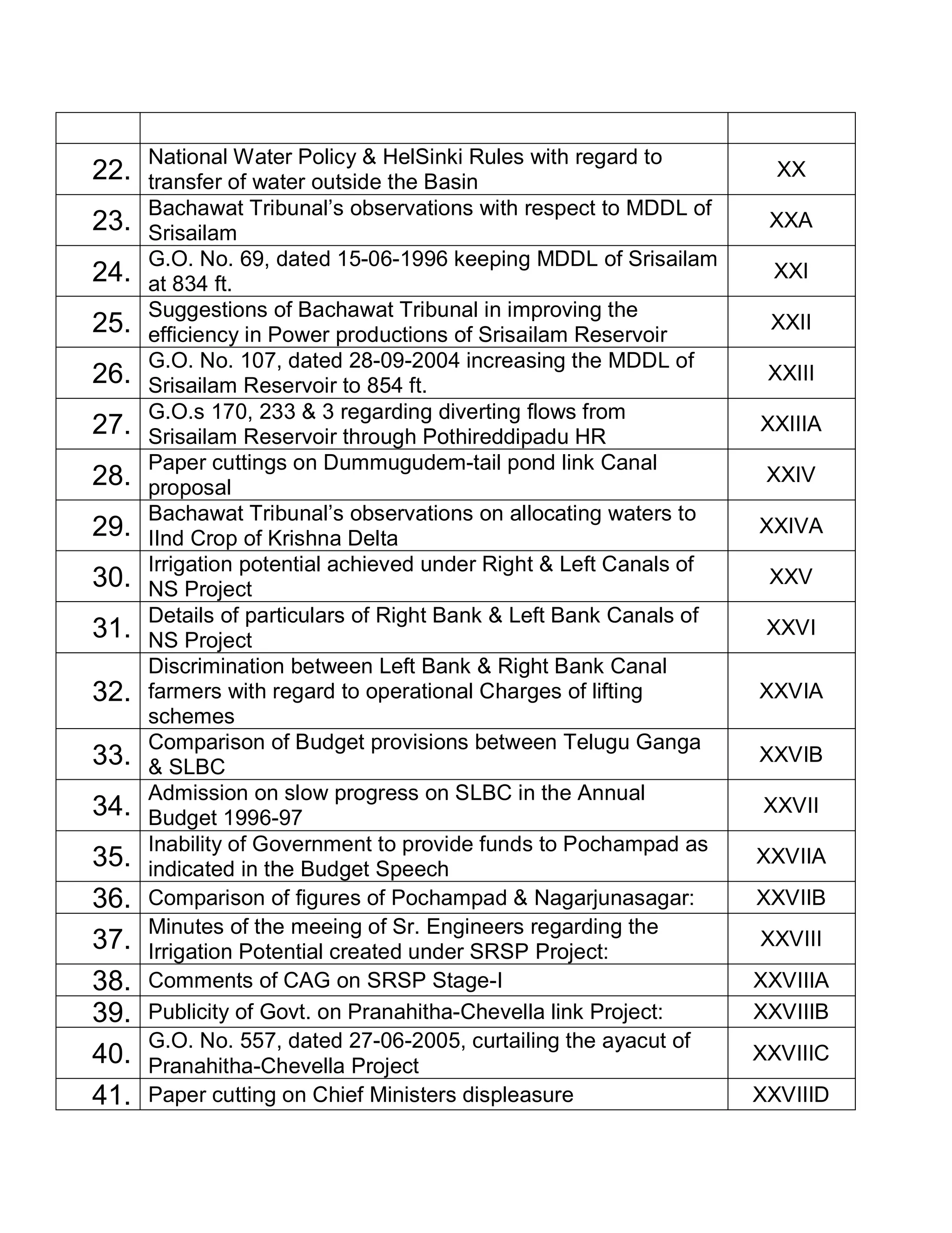 National Water Policy & HelSinki Rules with regard to
22.   transfer of water outside the Basin
                                                                     XX
      Bachawat Tribunal¶s observations with respect to MDDL of
23.   Srisailam
                                                                    XXA
      G.O. No. 69, dated 15-06-1996 keeping MDDL of Srisailam
24.   at 834 ft.
                                                                    XXI
      Suggestions of Bachawat Tribunal in improving the
25.   efficiency in Power productions of Srisailam Reservoir
                                                                    XXII
      G.O. No. 107, dated 28-09-2004 increasing the MDDL of
26.   Srisailam Reservoir to 854 ft.
                                                                    XXIII
      G.O.s 170, 233 & 3 regarding diverting flows from
27.   Srisailam Reservoir through Pothireddipadu HR
                                                                   XXIIIA
      Paper cuttings on Dummugudem-tail pond link Canal
28.   proposal
                                                                    XXIV
      Bachawat Tribunal¶s observations on allocating waters to
29.   IInd Crop of Krishna Delta
                                                                   XXIVA
      Irrigation potential achieved under Right & Left Canals of
30.   NS Project
                                                                    XXV
      Details of particulars of Right Bank & Left Bank Canals of
31.   NS Project
                                                                    XXVI
      Discrimination between Left Bank & Right Bank Canal
32.   farmers with regard to operational Charges of lifting        XXVIA
      schemes
      Comparison of Budget provisions between Telugu Ganga
33.   & SLBC
                                                                   XXVIB
      Admission on slow progress on SLBC in the Annual
34.   Budget 1996-97
                                                                   XXVII
      Inability of Government to provide funds to Pochampad as
35.   indicated in the Budget Speech
                                                                   XXVIIA

36.   Comparison of figures of Pochampad & Nagarjunasagar:         XXVIIB
      Minutes of the meeing of Sr. Engineers regarding the
37.   Irrigation Potential created under SRSP Project:
                                                                   XXVIII

38.   Comments of CAG on SRSP Stage-I                              XXVIIIA
39.   Publicity of Govt. on Pranahitha-Chevella link Project:      XXVIIIB
      G.O. No. 557, dated 27-06-2005, curtailing the ayacut of
40.   Pranahitha-Chevella Project
                                                                   XXVIIIC

41.   Paper cutting on Chief Ministers displeasure                 XXVIIID
 