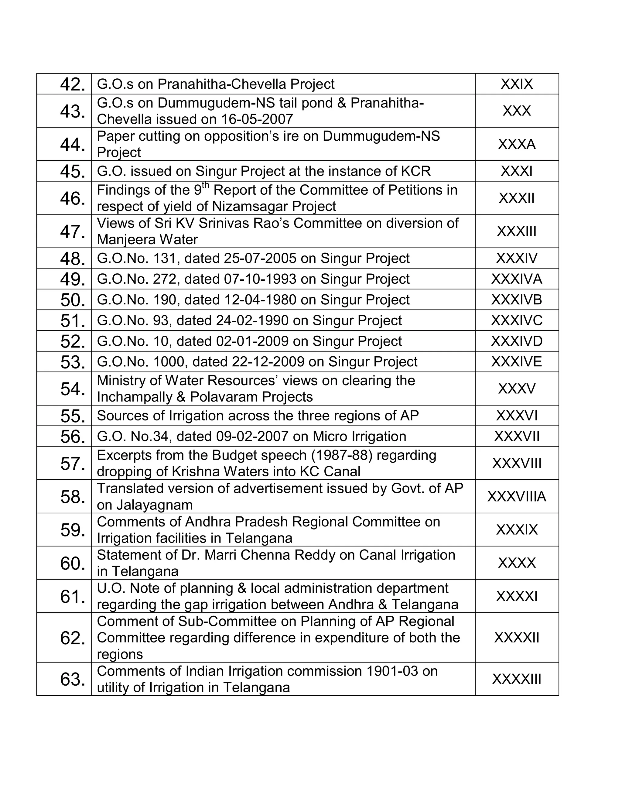 42.   G.O.s on Pranahitha-Chevella Project                           XXIX
      G.O.s on Dummugudem-NS tail pond & Pranahitha-
43.   Chevella issued on 16-05-2007
                                                                      XXX
      Paper cutting on opposition¶s ire on Dummugudem-NS
44.   Project
                                                                     XXXA

45.   G.O. issued on Singur Project at the instance of KCR           XXXI
      Findings of the 9th Report of the Committee of Petitions in
46.   respect of yield of Nizamsagar Project
                                                                     XXXII
      Views of Sri KV Srinivas Rao¶s Committee on diversion of
47.   Manjeera Water
                                                                     XXXIII

48.   G.O.No. 131, dated 25-07-2005 on Singur Project                XXXIV
49.   G.O.No. 272, dated 07-10-1993 on Singur Project               XXXIVA
50.   G.O.No. 190, dated 12-04-1980 on Singur Project               XXXIVB
51.   G.O.No. 93, dated 24-02-1990 on Singur Project                XXXIVC
52.   G.O.No. 10, dated 02-01-2009 on Singur Project                XXXIVD
53.   G.O.No. 1000, dated 22-12-2009 on Singur Project              XXXIVE
      Ministry of Water Resources¶ views on clearing the
54.   Inchampally & Polavaram Projects
                                                                     XXXV

55.   Sources of Irrigation across the three regions of AP          XXXVI
56.   G.O. No.34, dated 09-02-2007 on Micro Irrigation              XXXVII
      Excerpts from the Budget speech (1987-88) regarding
57.   dropping of Krishna Waters into KC Canal
                                                                    XXXVIII
      Translated version of advertisement issued by Govt. of AP
58.   on Jalayagnam
                                                                    XXXVIIIA
      Comments of Andhra Pradesh Regional Committee on
59.   Irrigation facilities in Telangana
                                                                     XXXIX
      Statement of Dr. Marri Chenna Reddy on Canal Irrigation
60.   in Telangana
                                                                     XXXX
      U.O. Note of planning & local administration department
61.   regarding the gap irrigation between Andhra & Telangana
                                                                     XXXXI
      Comment of Sub-Committee on Planning of AP Regional
62.   Committee regarding difference in expenditure of both the     XXXXII
      regions
      Comments of Indian Irrigation commission 1901-03 on
63.   utility of Irrigation in Telangana
                                                                    XXXXIII
 