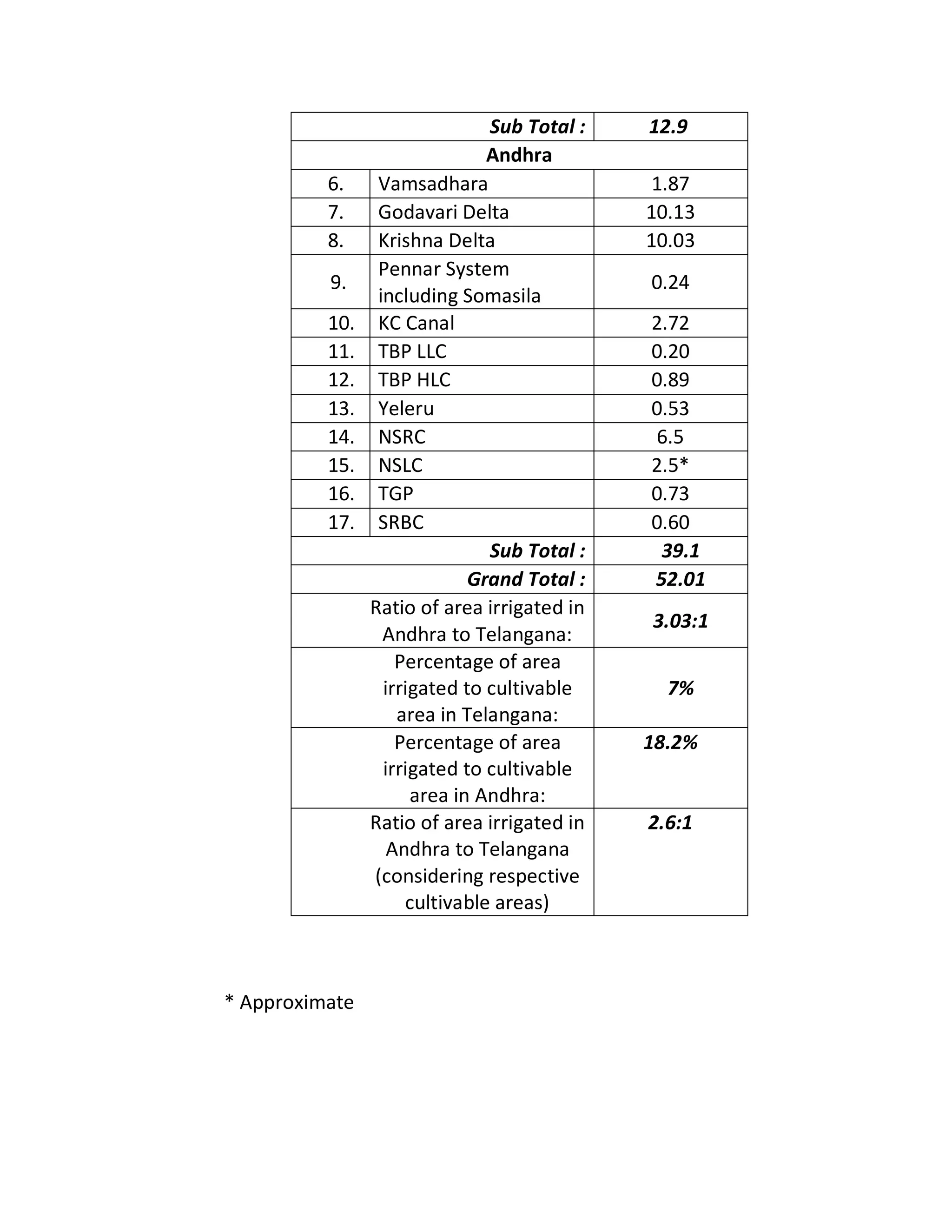 Sub Total :   12.9
                               Andhra
          6.     Vamsadhara                   1.87
          7.     Godavari Delta              10.13
          8.     Krishna Delta               10.03
                 Pennar System
          9.                                 0.24
                 including Somasila
          10.    KC Canal                    2.72
          11.    TBP LLC                     0.20
          12.    TBP HLC                     0.89
          13.    Yeleru                      0.53
          14.    NSRC                        6.5
          15.    NSLC                        2.5*
          16.    TGP                         0.73
          17.    SRBC                        0.60
                               Sub Total :    39.1
                             Grand Total :   52.01
                Ratio of area irrigated in
                                             3.03:1
                  Andhra to Telangana:
                    Percentage of area
                  irrigated to cultivable      7%
                    area in Telangana:
                    Percentage of area       18.2%
                  irrigated to cultivable
                      area in Andhra:
                Ratio of area irrigated in   2.6:1
                   Andhra to Telangana
                (considering respective
                     cultivable areas)



* Approximate
 
