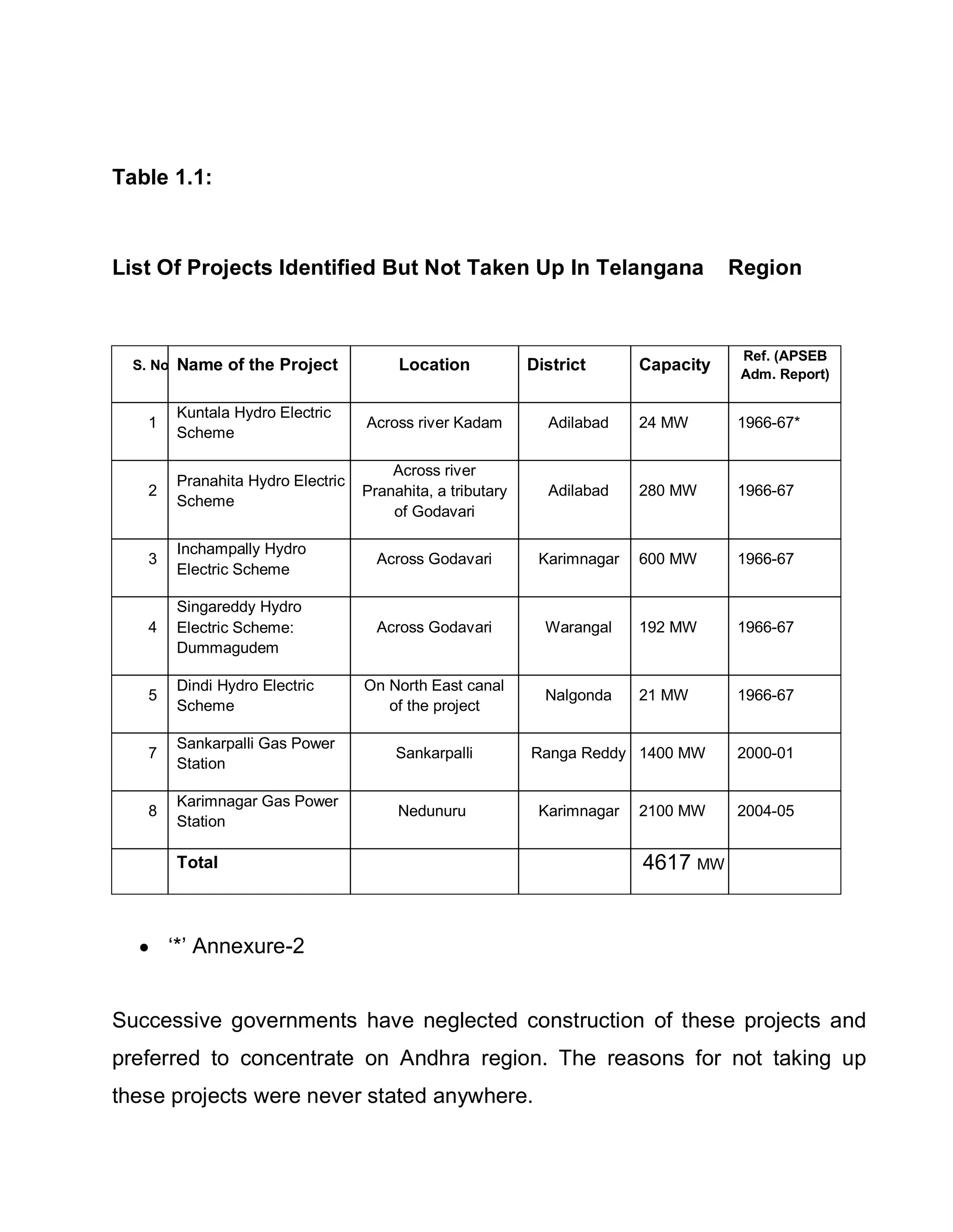 Table 1.1:



List Of Projects Identified But Not Taken Up In Telangana                               Region


                                                                                         Ref. (APSEB
  S. No.   Name of the Project             Location            District      Capacity
                                                                                         Adm. Report)

           Kuntala Hydro Electric
    1                                 Across river Kadam         Adilabad    24 MW      1966-67*
           Scheme

                                          Across river
           Pranahita Hydro Electric
    2                                 Pranahita, a tributary     Adilabad    280 MW     1966-67
           Scheme
                                          of Godavari

           Inchampally Hydro
    3                                   Across Godavari         Karimnagar   600 MW     1966-67
           Electric Scheme

           Singareddy Hydro
    4      Electric Scheme:             Across Godavari          Warangal    192 MW     1966-67
           Dummagudem

           Dindi Hydro Electric       On North East canal
    5                                                            Nalgonda    21 MW      1966-67
           Scheme                        of the project

           Sankarpalli Gas Power
    7                                      Sankarpalli         Ranga Reddy 1400 MW      2000-01
           Station

           Karimnagar Gas Power
    8                                      Nedunuru             Karimnagar   2100 MW    2004-05
           Station

           Total                                                             4617 MW


   y µ*¶ Annexure-2


Successive governments have neglected construction of these projects and
preferred to concentrate on Andhra region. The reasons for not taking up
these projects were never stated anywhere.
 