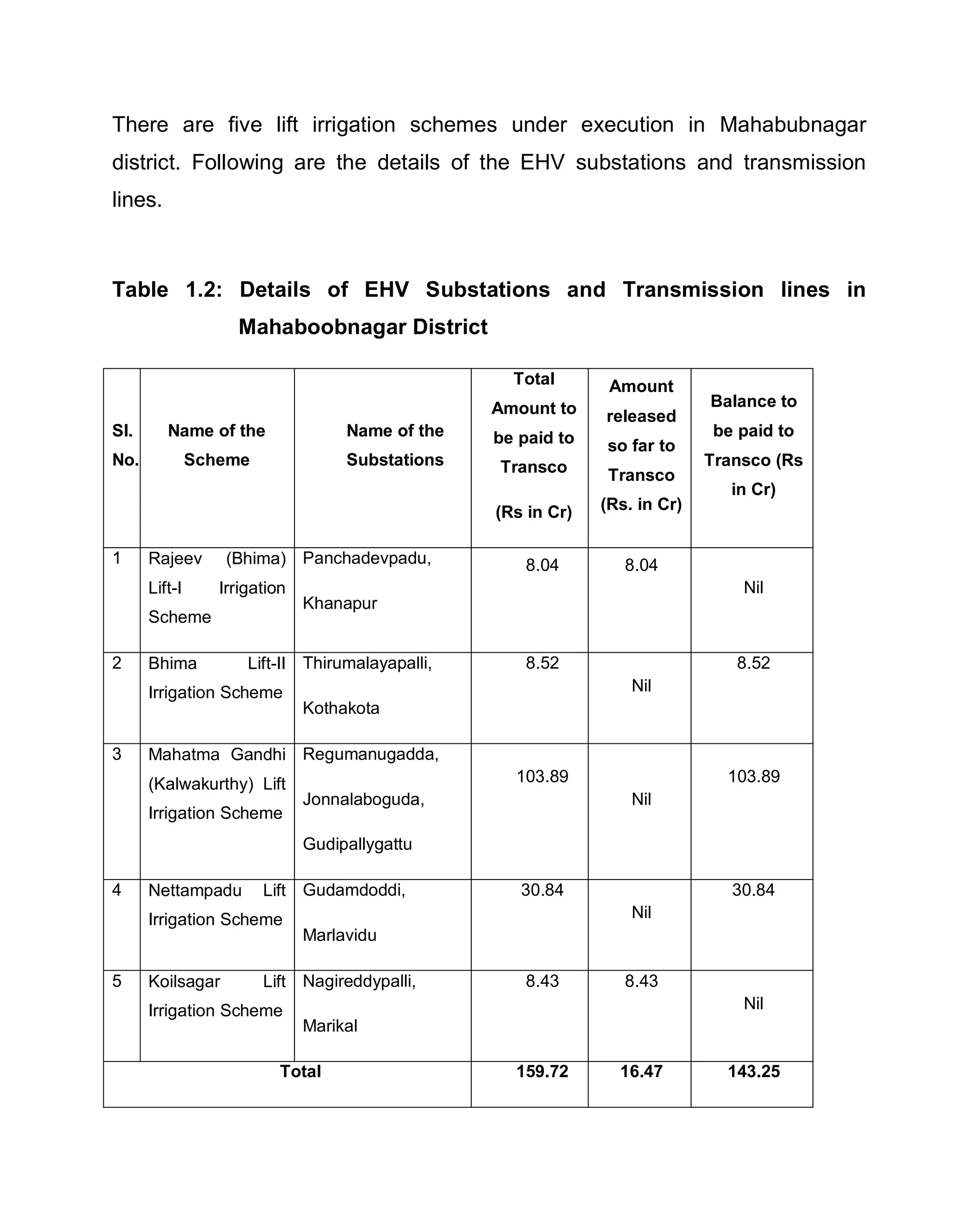 There are five lift irrigation schemes under execution in Mahabubnagar
district. Following are the details of the EHV substations and transmission
lines.



Table 1.2: Details of EHV Substations and Transmission lines in
                    Mahaboobnagar District

                                                    Total       Amount
                                                  Amount to                  Balance to
                                                               released
Sl.      Name of the                Name of the   be paid to                 be paid to
                                                               so far to
No.            Scheme               Substations   Transco                    Transco (Rs
                                                                Transco
                                                                                in Cr)
                                                  (Rs in Cr)   (Rs. in Cr)


1     Rajeev       (Bhima) Panchadevpadu,             8.04        8.04
      Lift-I      Irrigation                                                     Nil
                               Khanapur
      Scheme

2     Bhima           Lift-II Thirumalayapalli,       8.52                      8.52
      Irrigation Scheme                                            Nil
                               Kothakota

3     Mahatma Gandhi Regumanugadda,
      (Kalwakurthy) Lift                            103.89                     103.89
                               Jonnalaboguda,                      Nil
      Irrigation Scheme
                               Gudipallygattu

4     Nettampadu        Lift Gudamdoddi,             30.84                      30.84
      Irrigation Scheme                                            Nil
                               Marlavidu

5     Koilsagar         Lift Nagireddypalli,          8.43        8.43
      Irrigation Scheme                                                          Nil
                               Marikal

                           Total                    159.72       16.47         143.25
 