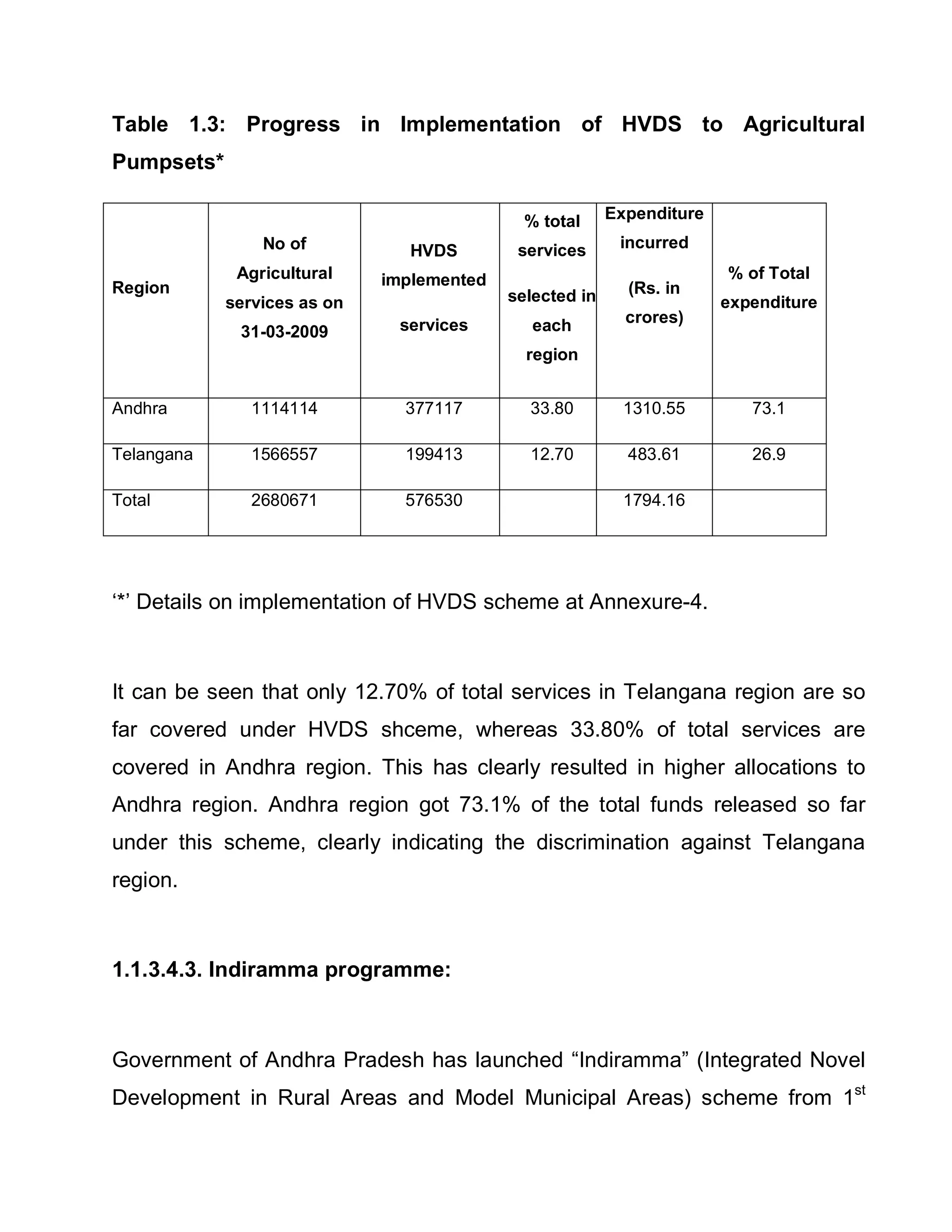 Table 1.3: Progress in Implementation of HVDS to Agricultural
Pumpsets*

                                             % total     Expenditure
                No of           HVDS        services      incurred
             Agricultural    implemented                               % of Total
Region                                     selected in     (Rs. in
            services as on                                             expenditure
                              services        each         crores)
             31-03-2009
                                             region


Andhra         1114114         377117        33.80         1310.55        73.1

Telangana      1566557         199413        12.70         483.61         26.9

Total          2680671         576530                      1794.16




µ*¶ Details on implementation of HVDS scheme at Annexure-4.



It can be seen that only 12.70% of total services in Telangana region are so
far covered under HVDS shceme, whereas 33.80% of total services are
covered in Andhra region. This has clearly resulted in higher allocations to
Andhra region. Andhra region got 73.1% of the total funds released so far
under this scheme, clearly indicating the discrimination against Telangana
region.



1.1.3.4.3. Indiramma programme:



Government of Andhra Pradesh has launched ³Indiramma´ (Integrated Novel
Development in Rural Areas and Model Municipal Areas) scheme from 1st
 