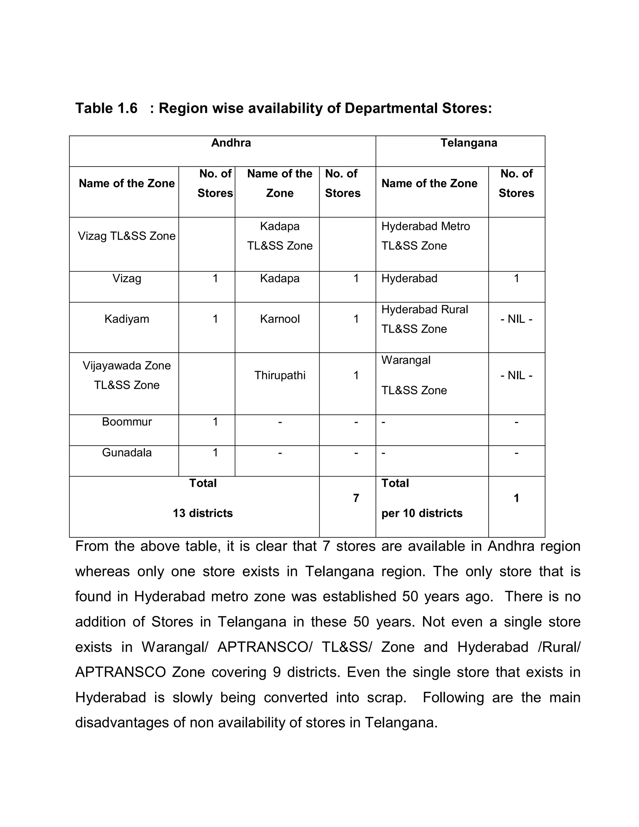 Table 1.6 : Region wise availability of Departmental Stores:

                          Andhra                                     Telangana

                        No. of    Name of the   No. of                           No. of
Name of the Zone                                         Name of the Zone
                       Stores        Zone       Stores                           Stores

                                    Kadapa               Hyderabad Metro
Vizag TLSS Zone
                                  TLSS Zone             TLSS Zone

      Vizag               1         Kadapa           1   Hyderabad                 1

                                                         Hyderabad Rural
    Kadiyam               1         Karnool          1                           - NIL -
                                                         TLSS Zone


 Vijayawada Zone                                         Warangal
                                   Thirupathi        1                           - NIL -
  TLSS Zone                                             TLSS Zone

    Boommur               1            -             -   -                          -

    Gunadala              1            -             -   -                          -

                      Total                              Total
                                                     7                             1
                   13 districts                          per 10 districts

From the above table, it is clear that 7 stores are available in Andhra region
whereas only one store exists in Telangana region. The only store that is
found in Hyderabad metro zone was established 50 years ago. There is no
addition of Stores in Telangana in these 50 years. Not even a single store
exists in Warangal/ APTRANSCO/ TLSS/ Zone and Hyderabad /Rural/
APTRANSCO Zone covering 9 districts. Even the single store that exists in
Hyderabad is slowly being converted into scrap.                  Following are the main
disadvantages of non availability of stores in Telangana.
 