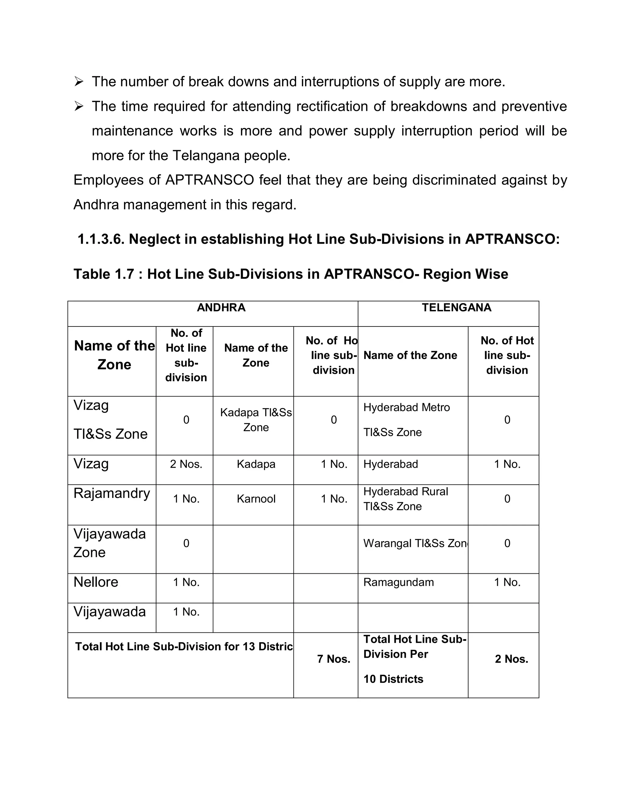 The number of break downs and interruptions of supply are more.
 The time required for attending rectification of breakdowns and preventive
   maintenance works is more and power supply interruption period will be
   more for the Telangana people.
Employees of APTRANSCO feel that they are being discriminated against by
Andhra management in this regard.

1.1.3.6. Neglect in establishing Hot Line Sub-Divisions in APTRANSCO:

Table 1.7 : Hot Line Sub-Divisions in APTRANSCO- Region Wise

                        ANDHRA                                        TELENGANA

                  No. of
                                               No. of Hot                       No. of Hot
Name of the      Hot line   Name of the
                                                line sub- Name of the Zone      line sub-
  Zone             sub-       Zone
                                                 division                        division
                 division

Vizag                       Kadapa TlSs                  Hyderabad Metro
                    0                              0                                0
                                Zone                      TlSs Zone
TlSs Zone

Vizag             2 Nos.       Kadapa            1 No.    Hyderabad               1 No.

Rajamandry                                                Hyderabad Rural
                  1 No.        Karnool           1 No.                              0
                                                          TlSs Zone

Vijayawada
                    0                                     Warangal TlSs Zone       0
Zone

Nellore           1 No.                                   Ramagundam              1 No.

Vijayawada        1 No.

                                                          Total Hot Line Sub-
Total Hot Line Sub-Division for 13 Districts
                                                 7 Nos.   Division Per            2 Nos.
                                                          10 Districts
 