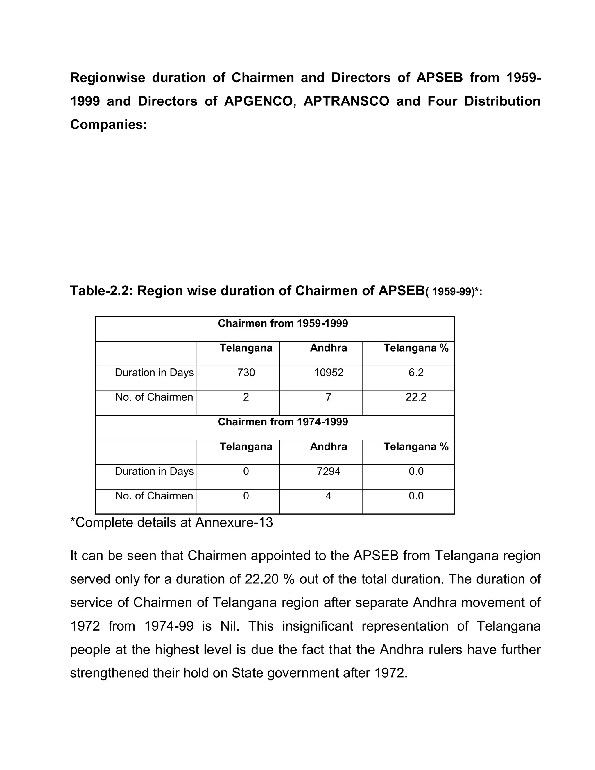 Regionwise duration of Chairmen and Directors of APSEB from 1959-
1999 and Directors of APGENCO, APTRANSCO and Four Distribution
Companies:




Table-2.2: Region wise duration of Chairmen of APSEB( 1959-99)*:

                          Chairmen from 1959-1999

                          Telangana       Andhra     Telangana %

       Duration in Days      730          10952           6.2

       No. of Chairmen        2              7           22.2

                          Chairmen from 1974-1999

                          Telangana       Andhra     Telangana %

       Duration in Days       0            7294           0.0

       No. of Chairmen        0              4            0.0

*Complete details at Annexure-13

It can be seen that Chairmen appointed to the APSEB from Telangana region
served only for a duration of 22.20 % out of the total duration. The duration of
service of Chairmen of Telangana region after separate Andhra movement of
1972 from 1974-99 is Nil. This insignificant representation of Telangana
people at the highest level is due the fact that the Andhra rulers have further
strengthened their hold on State government after 1972.
 