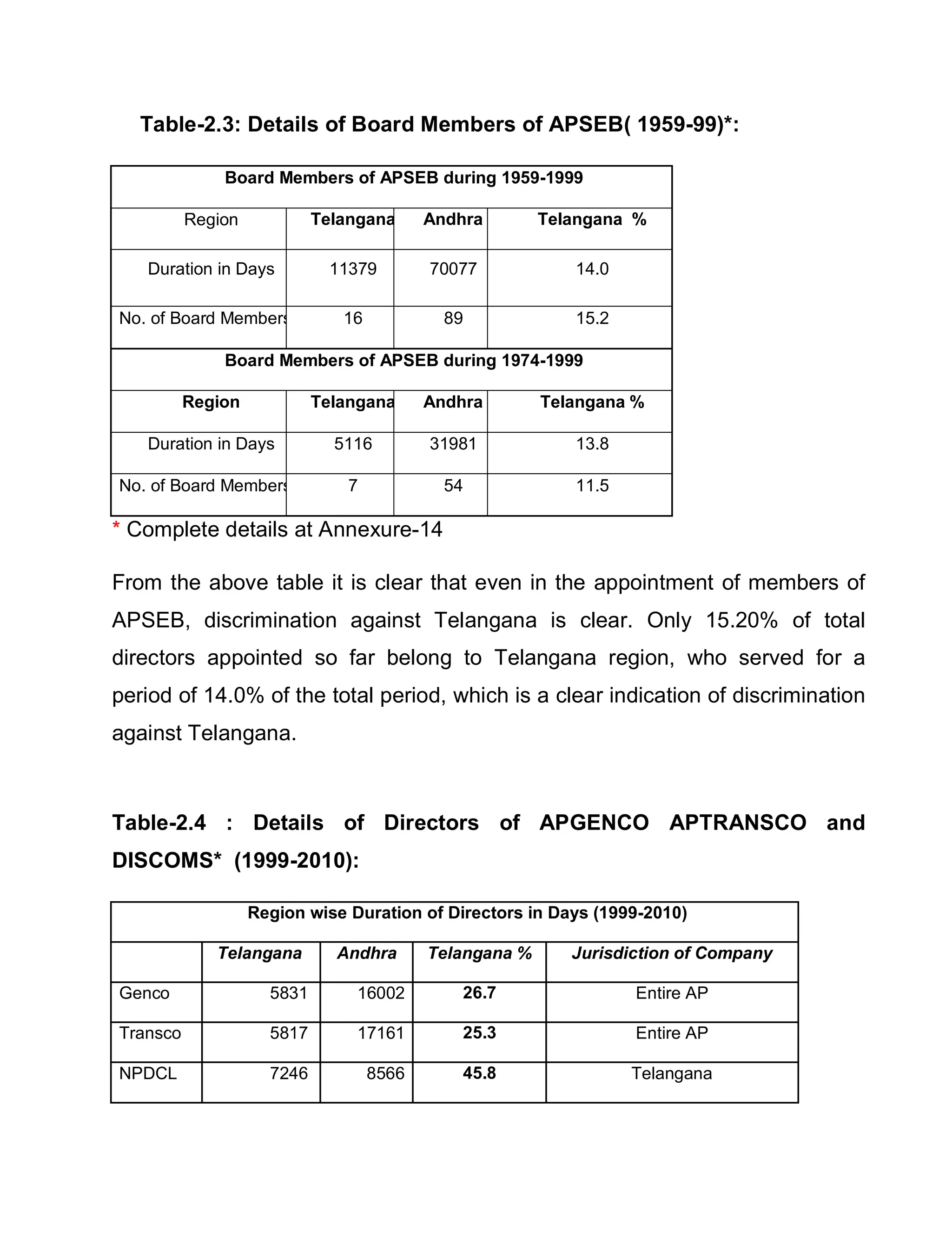 Table-2.3: Details of Board Members of APSEB( 1959-99)*:

              Board Members of APSEB during 1959-1999

          Region            Telangana      Andhra        Telangana %

   Duration in Days          11379         70077            14.0

No. of Board Members           16            89             15.2

              Board Members of APSEB during 1974-1999

          Region            Telangana      Andhra        Telangana %

   Duration in Days           5116         31981            13.8

No. of Board Members           7             54             11.5

* Complete details at Annexure-14

From the above table it is clear that even in the appointment of members of
APSEB, discrimination against Telangana is clear. Only 15.20% of total
directors appointed so far belong to Telangana region, who served for a
period of 14.0% of the total period, which is a clear indication of discrimination
against Telangana.



Table-2.4 : Details of Directors of APGENCO APTRANSCO and
DISCOMS* (1999-2010):

                   Region wise Duration of Directors in Days (1999-2010)

             Telangana        Andhra       Telangana %      Jurisdiction of Company

Genco                5831       16002         26.7                 Entire AP

Transco              5817       17161         25.3                 Entire AP

NPDCL                7246           8566      45.8                 Telangana
 