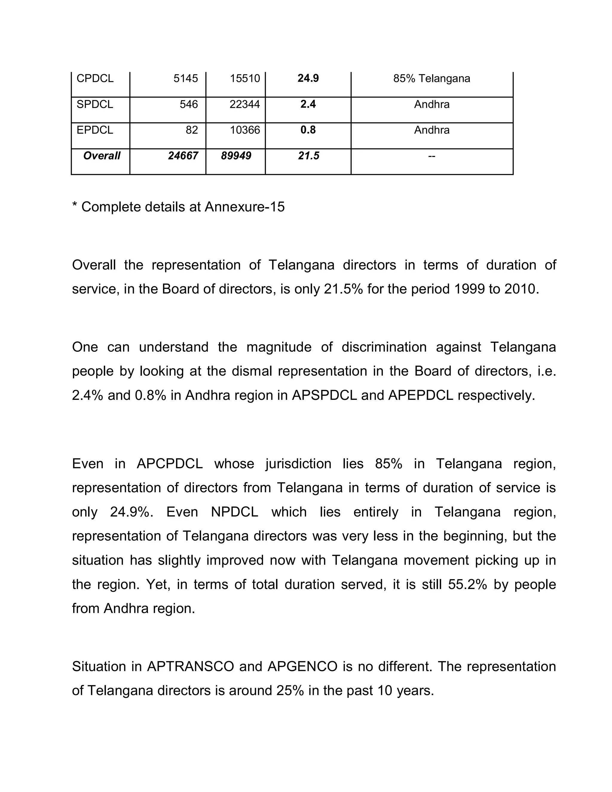 CPDCL           5145      15510      24.9            85% Telangana

SPDCL            546      22344       2.4                Andhra

EPDCL             82      10366       0.8                Andhra

 Overall       24667    89949        21.5                  --



* Complete details at Annexure-15



Overall the representation of Telangana directors in terms of duration of
service, in the Board of directors, is only 21.5% for the period 1999 to 2010.



One can understand the magnitude of discrimination against Telangana
people by looking at the dismal representation in the Board of directors, i.e.
2.4% and 0.8% in Andhra region in APSPDCL and APEPDCL respectively.



Even in APCPDCL whose jurisdiction lies 85% in Telangana region,
representation of directors from Telangana in terms of duration of service is
only 24.9%. Even NPDCL which lies entirely in Telangana region,
representation of Telangana directors was very less in the beginning, but the
situation has slightly improved now with Telangana movement picking up in
the region. Yet, in terms of total duration served, it is still 55.2% by people
from Andhra region.



Situation in APTRANSCO and APGENCO is no different. The representation
of Telangana directors is around 25% in the past 10 years.
 