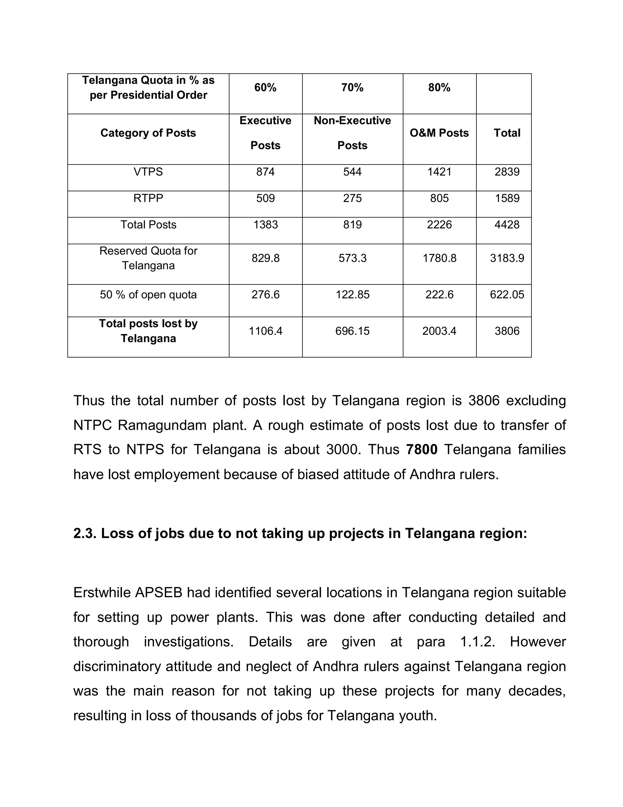 Telangana Quota in % as
                                60%              70%            80%
  per Presidential Order

                              Executive    Non-Executive
    Category of Posts                                         OM Posts      Total
                               Posts            Posts

           VTPS                 874              544            1421         2839

           RTPP                 509              275             805         1589

        Total Posts             1383             819            2226         4428

    Reserved Quota for
                                829.8           573.3          1780.8        3183.9
       Telangana

    50 % of open quota          276.6           122.85          222.6        622.05

    Total posts lost by
                               1106.4           696.15         2003.4        3806
        Telangana




Thus the total number of posts lost by Telangana region is 3806 excluding
NTPC Ramagundam plant. A rough estimate of posts lost due to transfer of
RTS to NTPS for Telangana is about 3000. Thus 7800 Telangana families
have lost employement because of biased attitude of Andhra rulers.



2.3. Loss of jobs due to not taking up projects in Telangana region:



Erstwhile APSEB had identified several locations in Telangana region suitable
for setting up power plants. This was done after conducting detailed and
thorough    investigations.    Details    are    given   at    para     1.1.2.   However
discriminatory attitude and neglect of Andhra rulers against Telangana region
was the main reason for not taking up these projects for many decades,
resulting in loss of thousands of jobs for Telangana youth.
 