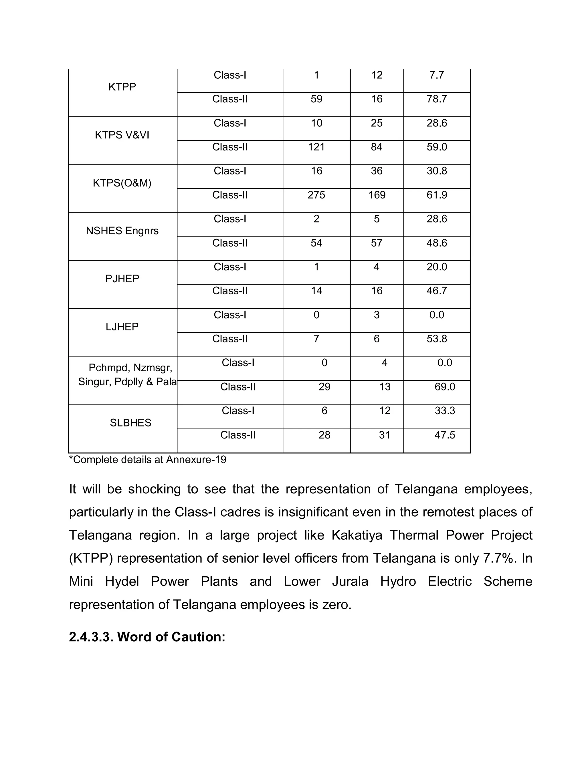 Class-I       1         12        7.7
        KTPP
                             Class-II     59         16        78.7

                             Class-I      10         25        28.6
     KTPS VVI
                             Class-II     121        84        59.0

                             Class-I      16         36        30.8
    KTPS(OM)
                             Class-II     275       169        61.9

                             Class-I       2         5         28.6
   NSHES Engnrs
                             Class-II     54         57        48.6

                             Class-I       1         4         20.0
       PJHEP
                             Class-II     14         16        46.7

                             Class-I       0         3         0.0
       LJHEP
                             Class-II      7         6         53.8

   Pchmpd, Nzmsgr,             Class-I         0         4       0.0
 Singur, Pdplly  Palair      Class-II      29        13        69.0

                               Class-I         6      12        33.3
        SLBHES
                              Class-II      28        31        47.5

*Complete details at Annexure-19

It will be shocking to see that the representation of Telangana employees,
particularly in the Class-I cadres is insignificant even in the remotest places of
Telangana region. In a large project like Kakatiya Thermal Power Project
(KTPP) representation of senior level officers from Telangana is only 7.7%. In
Mini Hydel Power Plants and Lower Jurala Hydro Electric Scheme
representation of Telangana employees is zero.

2.4.3.3. Word of Caution:
 