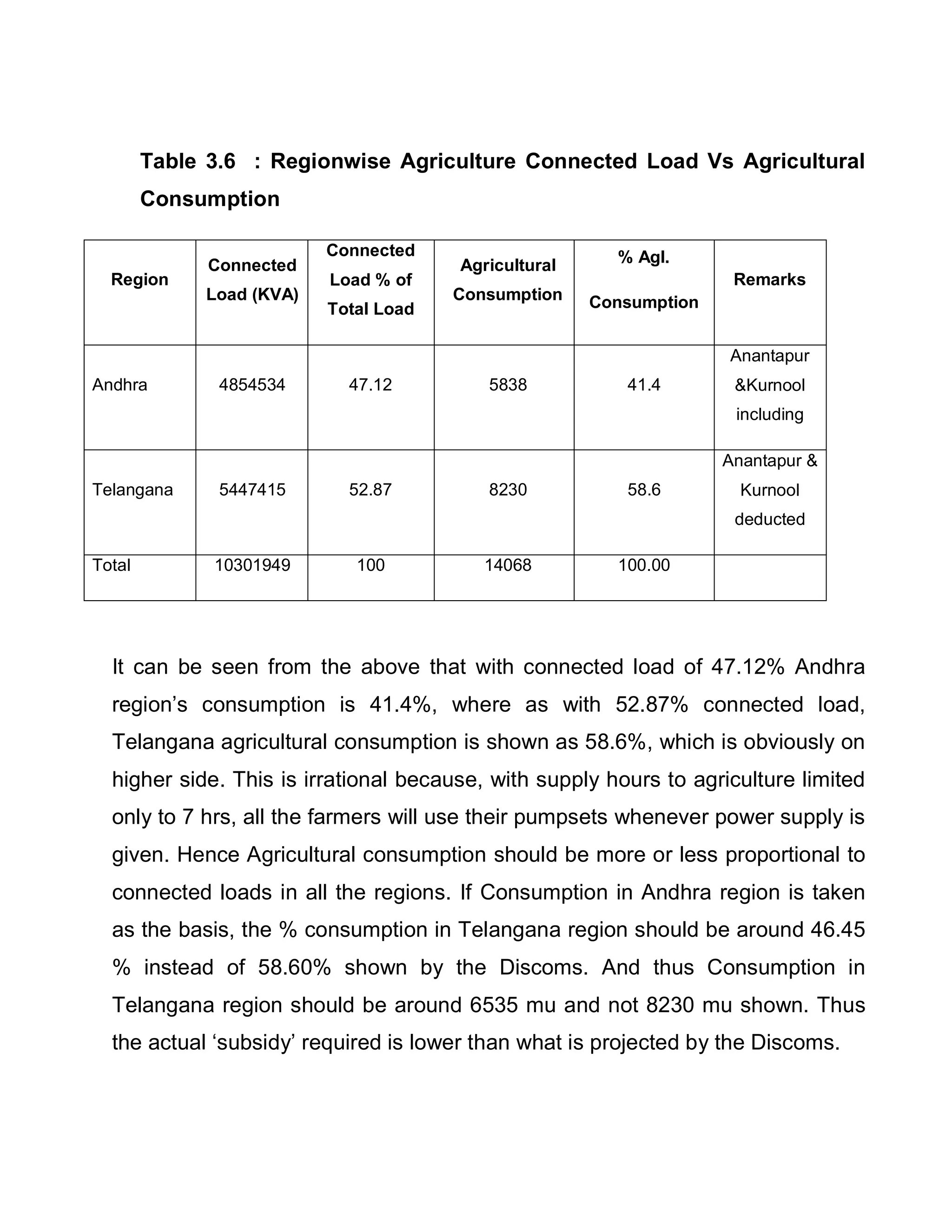Table 3.6 : Regionwise Agriculture Connected Load Vs Agricultural
        Consumption

                          Connected                     % Agl.
              Connected                Agricultural
  Region                  Load % of                                  Remarks
             Load (KVA)                Consumption    Consumption
                          Total Load

                                                                    Anantapur
Andhra         4854534      47.12         5838           41.4        Kurnool
                                                                     including

                                                                    Anantapur 
Telangana      5447415      52.87         8230           58.6         Kurnool
                                                                     deducted

Total         10301949       100          14068         100.00




  It can be seen from the above that with connected load of 47.12% Andhra
  region¶s consumption is 41.4%, where as with 52.87% connected load,
  Telangana agricultural consumption is shown as 58.6%, which is obviously on
  higher side. This is irrational because, with supply hours to agriculture limited
  only to 7 hrs, all the farmers will use their pumpsets whenever power supply is
  given. Hence Agricultural consumption should be more or less proportional to
  connected loads in all the regions. If Consumption in Andhra region is taken
  as the basis, the % consumption in Telangana region should be around 46.45
  % instead of 58.60% shown by the Discoms. And thus Consumption in
  Telangana region should be around 6535 mu and not 8230 mu shown. Thus
  the actual µsubsidy¶ required is lower than what is projected by the Discoms.
 