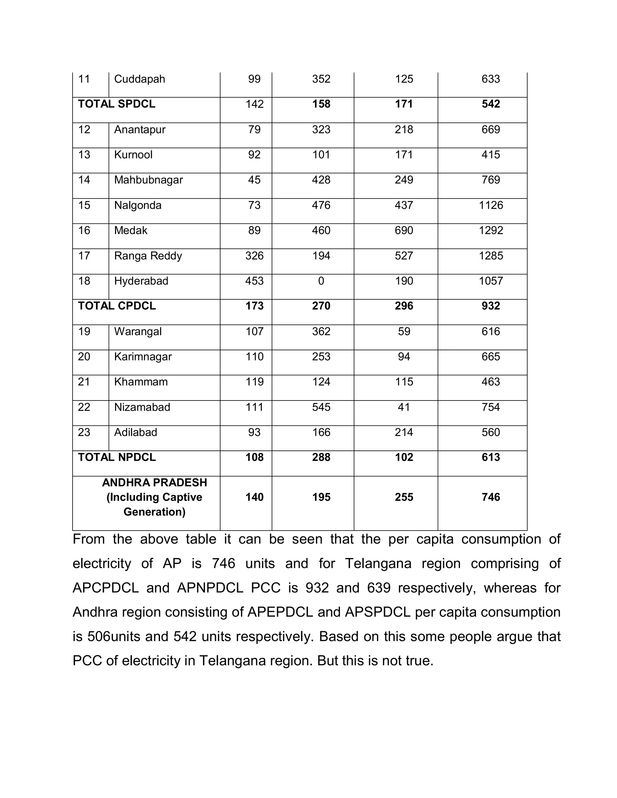 11     Cuddapah              99         352           125       633

TOTAL SPDCL                  142        158           171       542

12     Anantapur             79         323           218       669

13     Kurnool               92         101           171       415

14     Mahbubnagar           45         428           249       769

15     Nalgonda              73         476           437       1126

16     Medak                 89         460           690       1292

17     Ranga Reddy           326        194           527       1285

18     Hyderabad             453         0            190       1057

TOTAL CPDCL                  173        270           296       932

19     Warangal              107        362           59        616

20     Karimnagar            110        253           94        665

21     Khammam               119        124           115       463

22     Nizamabad             111        545           41        754

23     Adilabad              93         166           214       560

TOTAL NPDCL                  108        288           102       613

     ANDHRA PRADESH
      (Including Captive     140        195           255       746
          Generation)

From the above table it can be seen that the per capita consumption of
electricity of AP is 746 units and for Telangana region comprising of
APCPDCL and APNPDCL PCC is 932 and 639 respectively, whereas for
Andhra region consisting of APEPDCL and APSPDCL per capita consumption
is 506units and 542 units respectively. Based on this some people argue that
PCC of electricity in Telangana region. But this is not true.
 