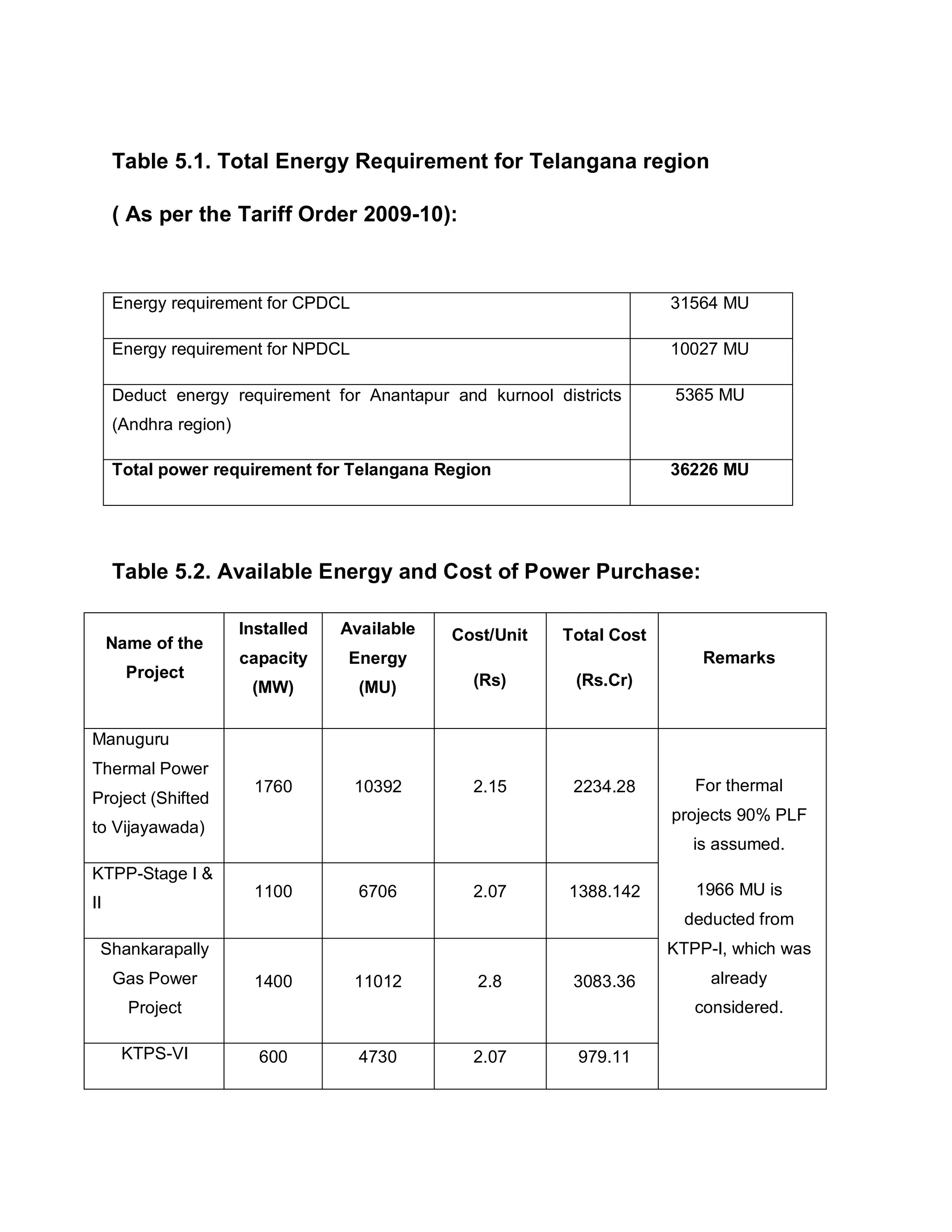 Table 5.1. Total Energy Requirement for Telangana region

     ( As per the Tariff Order 2009-10):



     Energy requirement for CPDCL                                       31564 MU

     Energy requirement for NPDCL                                       10027 MU

     Deduct energy requirement for Anantapur and kurnool districts      5365 MU
     (Andhra region)

     Total power requirement for Telangana Region                       36226 MU




     Table 5.2. Available Energy and Cost of Power Purchase:

                       Installed   Available   Cost/Unit   Total Cost
     Name of the
                       capacity    Energy                                   Remarks
       Project                                   (Rs)       (Rs.Cr)
                        (MW)         (MU)


Manuguru
Thermal Power
                        1760        10392        2.15       2234.28        For thermal
Project (Shifted
                                                                        projects 90% PLF
to Vijayawada)
                                                                           is assumed.
KTPP-Stage I 
                        1100         6706        2.07      1388.142        1966 MU is
II
                                                                          deducted from
 Shankarapally                                                          KTPP-I, which was
     Gas Power          1400        11012         2.8       3083.36          already
       Project                                                             considered.

      KTPS-VI            600         4730        2.07       979.11
 