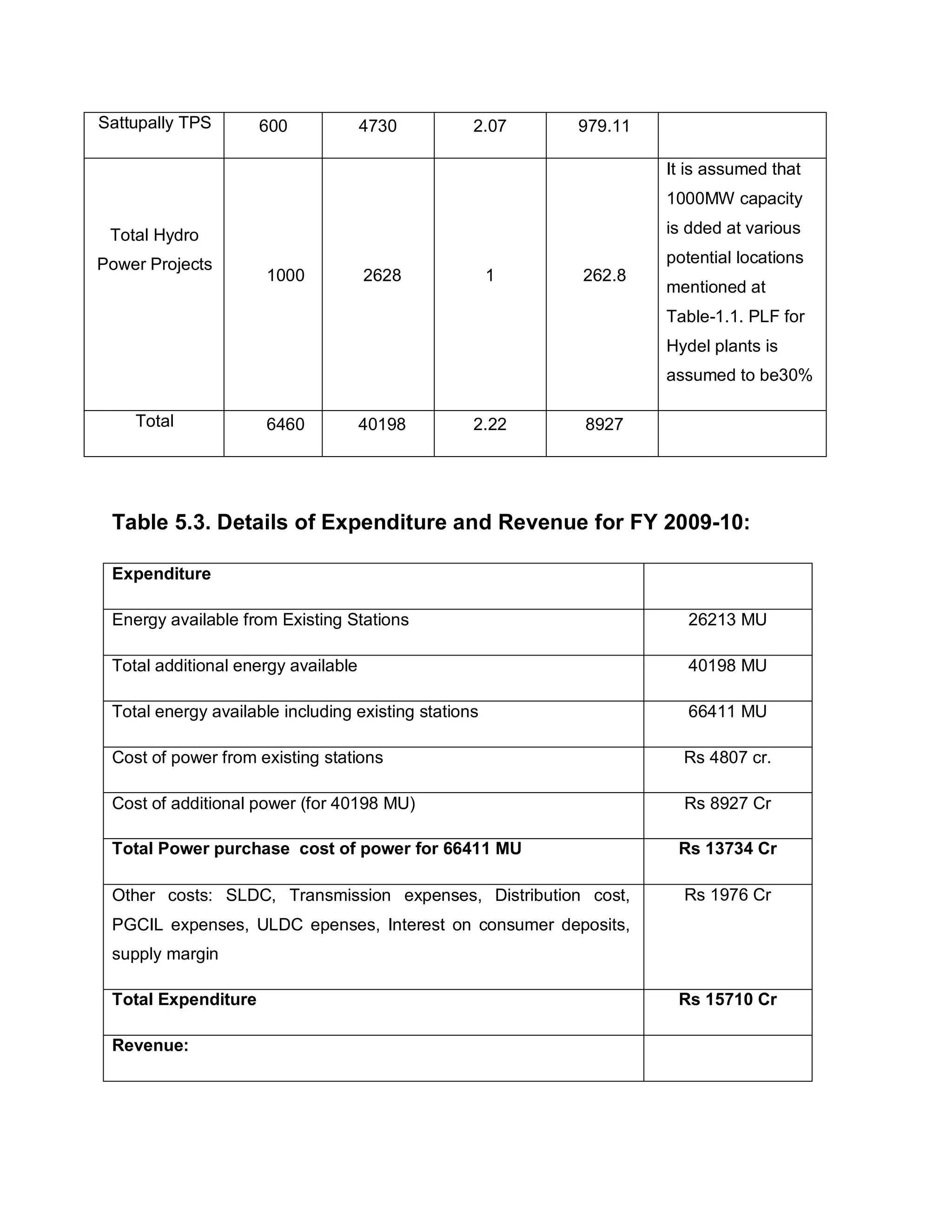 Sattupally TPS       600             4730         2.07    979.11

                                                                   It is assumed that
                                                                   1000MW capacity

 Total Hydro                                                       is dded at various

Power Projects                                                     potential locations
                      1000           2628             1   262.8
                                                                   mentioned at
                                                                   Table-1.1. PLF for
                                                                   Hydel plants is
                                                                   assumed to be30%

    Total             6460           40198        2.22    8927




 Table 5.3. Details of Expenditure and Revenue for FY 2009-10:

 Expenditure

 Energy available from Existing Stations                              26213 MU

 Total additional energy available                                    40198 MU

 Total energy available including existing stations                   66411 MU

 Cost of power from existing stations                                Rs 4807 cr.

 Cost of additional power (for 40198 MU)                             Rs 8927 Cr

 Total Power purchase cost of power for 66411 MU                    Rs 13734 Cr

 Other costs: SLDC, Transmission expenses, Distribution cost,        Rs 1976 Cr
 PGCIL expenses, ULDC epenses, Interest on consumer deposits,
 supply margin

 Total Expenditure                                                  Rs 15710 Cr

 Revenue:
 