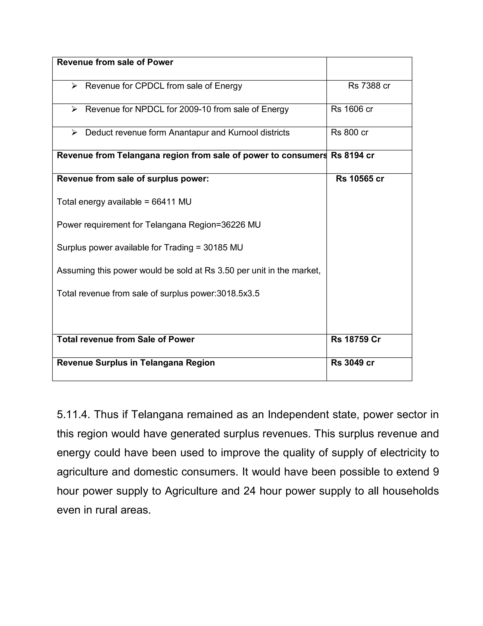 Revenue from sale of Power

    Revenue for CPDCL from sale of Energy                                 Rs 7388 cr

    Revenue for NPDCL for 2009-10 from sale of Energy                 Rs 1606 cr

    Deduct revenue form Anantapur and Kurnool districts               Rs 800 cr

Revenue from Telangana region from sale of power to consumers Rs 8194 cr

Revenue from sale of surplus power:                                     Rs 10565 cr

Total energy available = 66411 MU

Power requirement for Telangana Region=36226 MU

Surplus power available for Trading = 30185 MU

Assuming this power would be sold at Rs 3.50 per unit in the market,

Total revenue from sale of surplus power:3018.5x3.5




Total revenue from Sale of Power                                       Rs 18759 Cr

Revenue Surplus in Telangana Region                                    Rs 3049 cr




5.11.4. Thus if Telangana remained as an Independent state, power sector in
this region would have generated surplus revenues. This surplus revenue and
energy could have been used to improve the quality of supply of electricity to
agriculture and domestic consumers. It would have been possible to extend 9
hour power supply to Agriculture and 24 hour power supply to all households
even in rural areas.
 