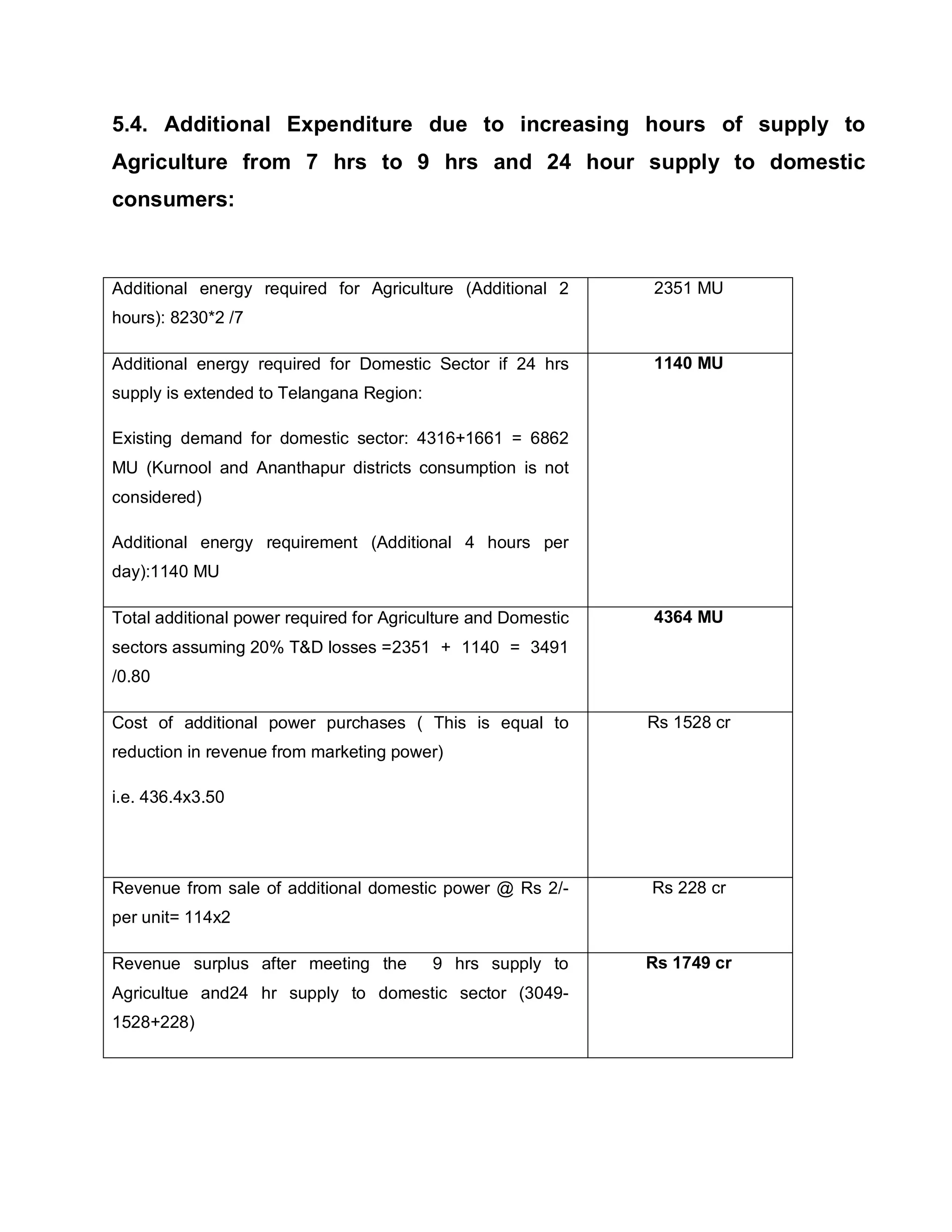 5.4. Additional Expenditure due to increasing hours of supply to
Agriculture from 7 hrs to 9 hrs and 24 hour supply to domestic
consumers:



Additional energy required for Agriculture (Additional 2       2351 MU
hours): 8230*2 /7

Additional energy required for Domestic Sector if 24 hrs       1140 MU
supply is extended to Telangana Region:

Existing demand for domestic sector: 4316+1661 = 6862
MU (Kurnool and Ananthapur districts consumption is not
considered)

Additional energy requirement (Additional 4 hours per
day):1140 MU

Total additional power required for Agriculture and Domestic   4364 MU
sectors assuming 20% TD losses =2351 + 1140 = 3491
/0.80

Cost of additional power purchases ( This is equal to          Rs 1528 cr
reduction in revenue from marketing power)

i.e. 436.4x3.50




Revenue from sale of additional domestic power @ Rs 2/-        Rs 228 cr
per unit= 114x2

Revenue surplus after meeting the         9 hrs supply to      Rs 1749 cr
Agricultue and24 hr supply to domestic sector (3049-
1528+228)
 