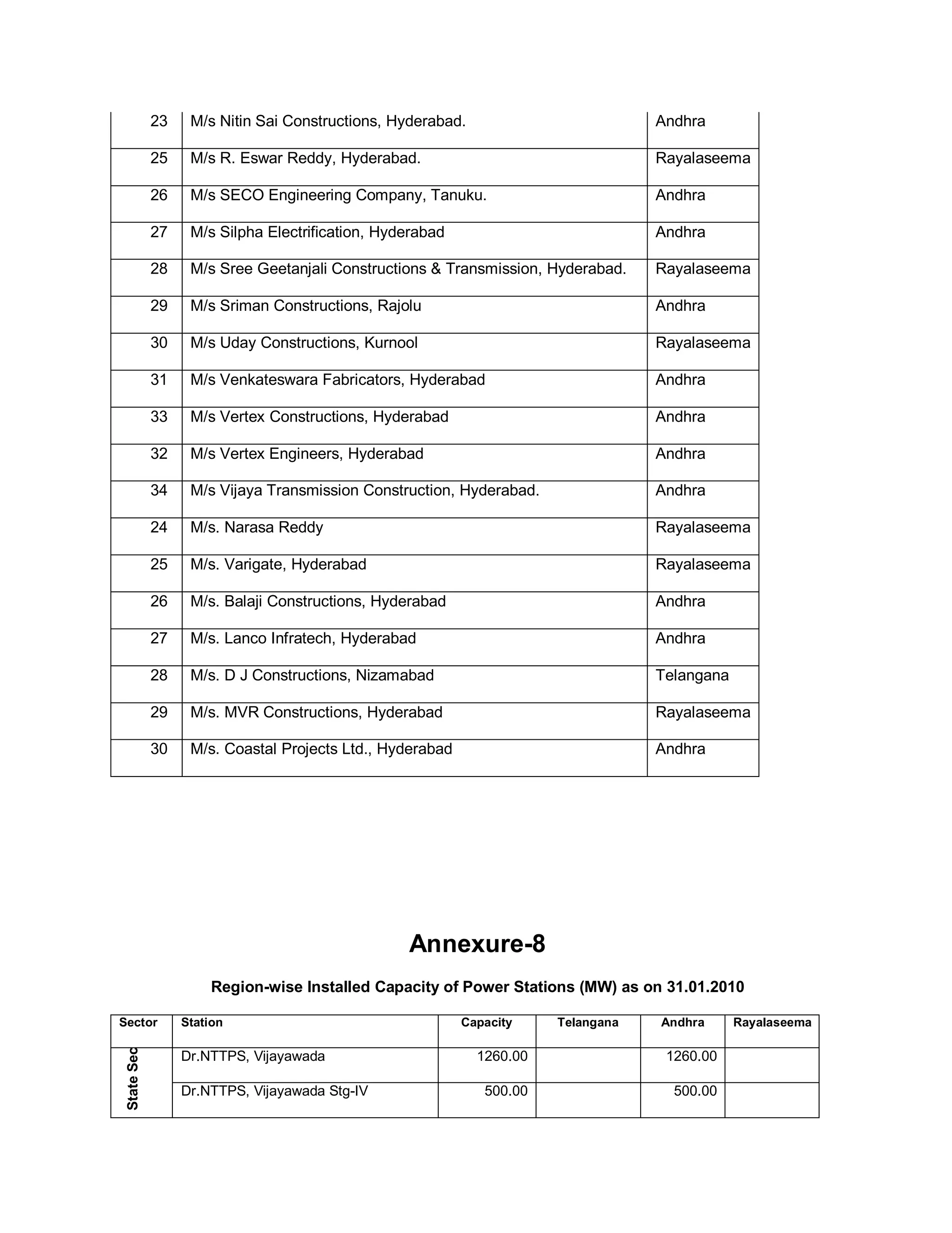 23    M/s Nitin Sai Constructions, Hyderabad.                         Andhra

               25    M/s R. Eswar Reddy, Hyderabad.                                  Rayalaseema

               26    M/s SECO Engineering Company, Tanuku.                           Andhra

               27    M/s Silpha Electrification, Hyderabad                           Andhra

               28    M/s Sree Geetanjali Constructions  Transmission, Hyderabad.    Rayalaseema

               29    M/s Sriman Constructions, Rajolu                                Andhra

               30    M/s Uday Constructions, Kurnool                                 Rayalaseema

               31    M/s Venkateswara Fabricators, Hyderabad                         Andhra

               33    M/s Vertex Constructions, Hyderabad                             Andhra

               32    M/s Vertex Engineers, Hyderabad                                 Andhra

               34    M/s Vijaya Transmission Construction, Hyderabad.                Andhra

               24    M/s. Narasa Reddy                                               Rayalaseema

               25    M/s. Varigate, Hyderabad                                        Rayalaseema

               26    M/s. Balaji Constructions, Hyderabad                            Andhra

               27    M/s. Lanco Infratech, Hyderabad                                 Andhra

               28    M/s. D J Constructions, Nizamabad                               Telangana

               29    M/s. MVR Constructions, Hyderabad                               Rayalaseema

               30    M/s. Coastal Projects Ltd., Hyderabad                           Andhra




                                                    Annexure-8
                        Region-wise Installed Capacity of Power Stations (MW) as on 31.01.2010

Sector              Station                                  Capacity    Telangana   Andhra      Rayalaseema
 State Secto




                    Dr.NTTPS, Vijayawada                       1260.00                1260.00

                    Dr.NTTPS, Vijayawada Stg-IV                 500.00                 500.00
 