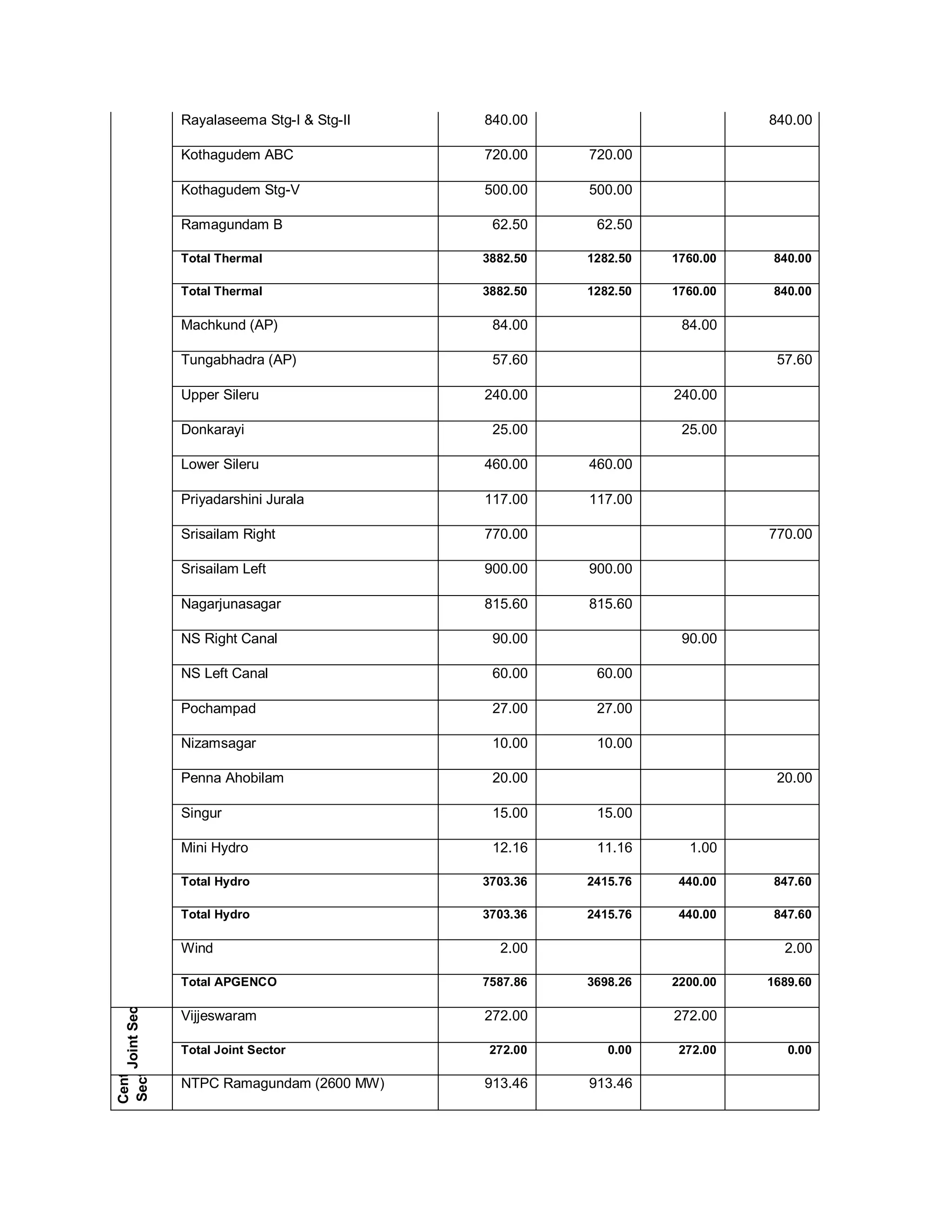 Rayalaseema Stg-I  Stg-II   840.00                        840.00

                   Kothagudem ABC               720.00    720.00

                   Kothagudem Stg-V             500.00    500.00

                   Ramagundam B                  62.50     62.50

                   Total Thermal                3882.50   1282.50   1760.00    840.00

                   Total Thermal                3882.50   1282.50   1760.00    840.00

                   Machkund (AP)                 84.00               84.00

                   Tungabhadra (AP)              57.60                         57.60

                   Upper Sileru                 240.00              240.00

                   Donkarayi                     25.00               25.00

                   Lower Sileru                 460.00    460.00

                   Priyadarshini Jurala         117.00    117.00

                   Srisailam Right              770.00                        770.00

                   Srisailam Left               900.00    900.00

                   Nagarjunasagar               815.60    815.60

                   NS Right Canal                90.00               90.00

                   NS Left Canal                 60.00     60.00

                   Pochampad                     27.00     27.00

                   Nizamsagar                    10.00     10.00

                   Penna Ahobilam                20.00                         20.00

                   Singur                        15.00     15.00

                   Mini Hydro                    12.16     11.16      1.00

                   Total Hydro                  3703.36   2415.76    440.00    847.60

                   Total Hydro                  3703.36   2415.76    440.00    847.60

                   Wind                           2.00                          2.00

                   Total APGENCO                7587.86   3698.26   2200.00   1689.60
     Joint Secto




                   Vijjeswaram                  272.00              272.00

                   Total Joint Sector            272.00      0.00    272.00      0.00
Centra
Secto




                   NTPC Ramagundam (2600 MW)    913.46    913.46
 