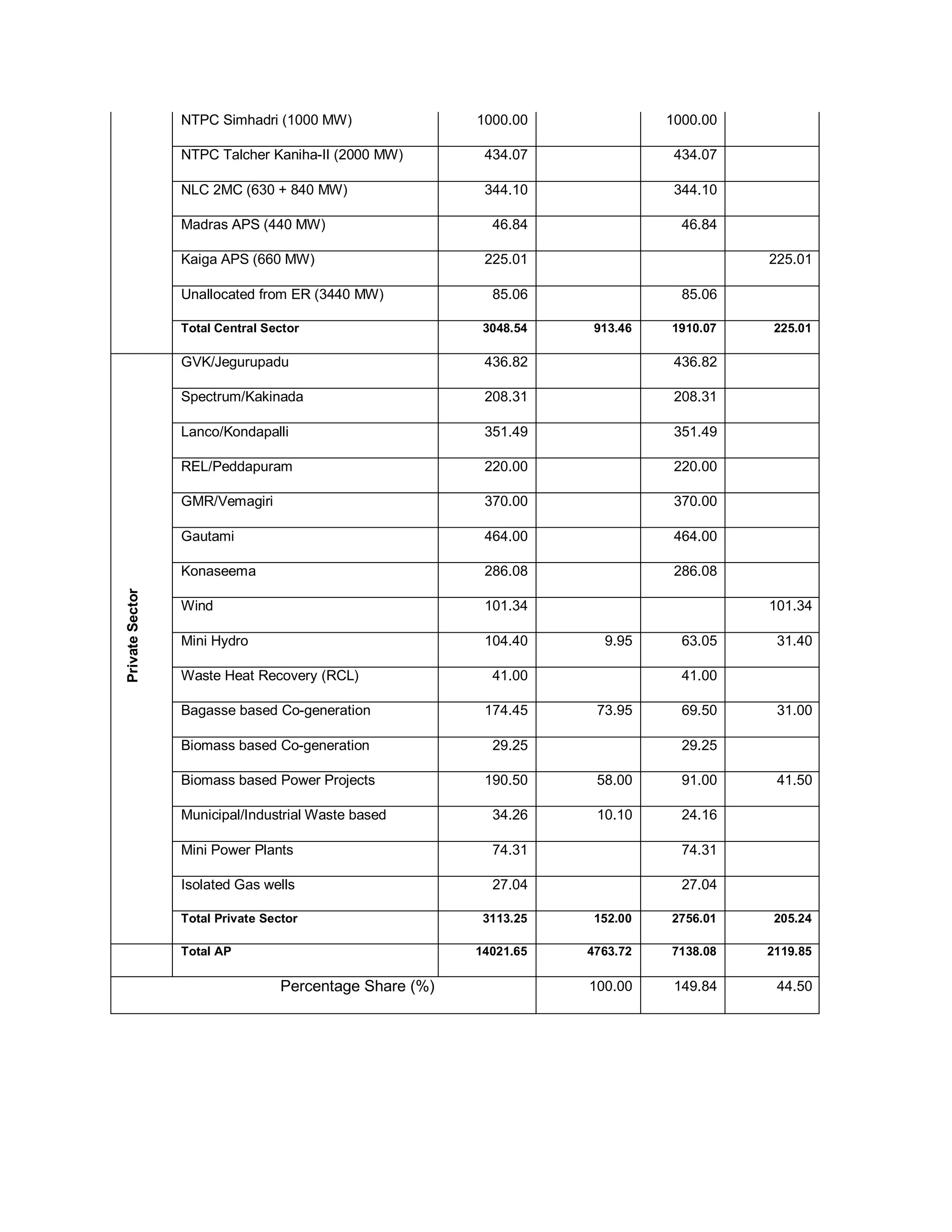 NTPC Simhadri (1000 MW)                 1000.00              1000.00

                 NTPC Talcher Kaniha-II (2000 MW)         434.07               434.07

                 NLC 2MC (630 + 840 MW)                   344.10               344.10

                 Madras APS (440 MW)                       46.84                46.84

                 Kaiga APS (660 MW)                       225.01                        225.01

                 Unallocated from ER (3440 MW)             85.06                85.06

                 Total Central Sector                     3048.54    913.46   1910.07    225.01

                 GVK/Jegurupadu                           436.82               436.82

                 Spectrum/Kakinada                        208.31               208.31

                 Lanco/Kondapalli                         351.49               351.49

                 REL/Peddapuram                           220.00               220.00

                 GMR/Vemagiri                             370.00               370.00

                 Gautami                                  464.00               464.00

                 Konaseema                                286.08               286.08
Private Sector




                 Wind                                     101.34                        101.34

                 Mini Hydro                               104.40      9.95      63.05    31.40

                 Waste Heat Recovery (RCL)                 41.00                41.00

                 Bagasse based Co-generation              174.45     73.95      69.50    31.00

                 Biomass based Co-generation               29.25                29.25

                 Biomass based Power Projects             190.50     58.00      91.00    41.50

                 Municipal/Industrial Waste based          34.26     10.10      24.16

                 Mini Power Plants                         74.31                74.31

                 Isolated Gas wells                        27.04                27.04

                 Total Private Sector                     3113.25    152.00   2756.01    205.24

                 Total AP                                14021.65   4763.72   7138.08   2119.85

                                  Percentage Share (%)              100.00     149.84    44.50
 