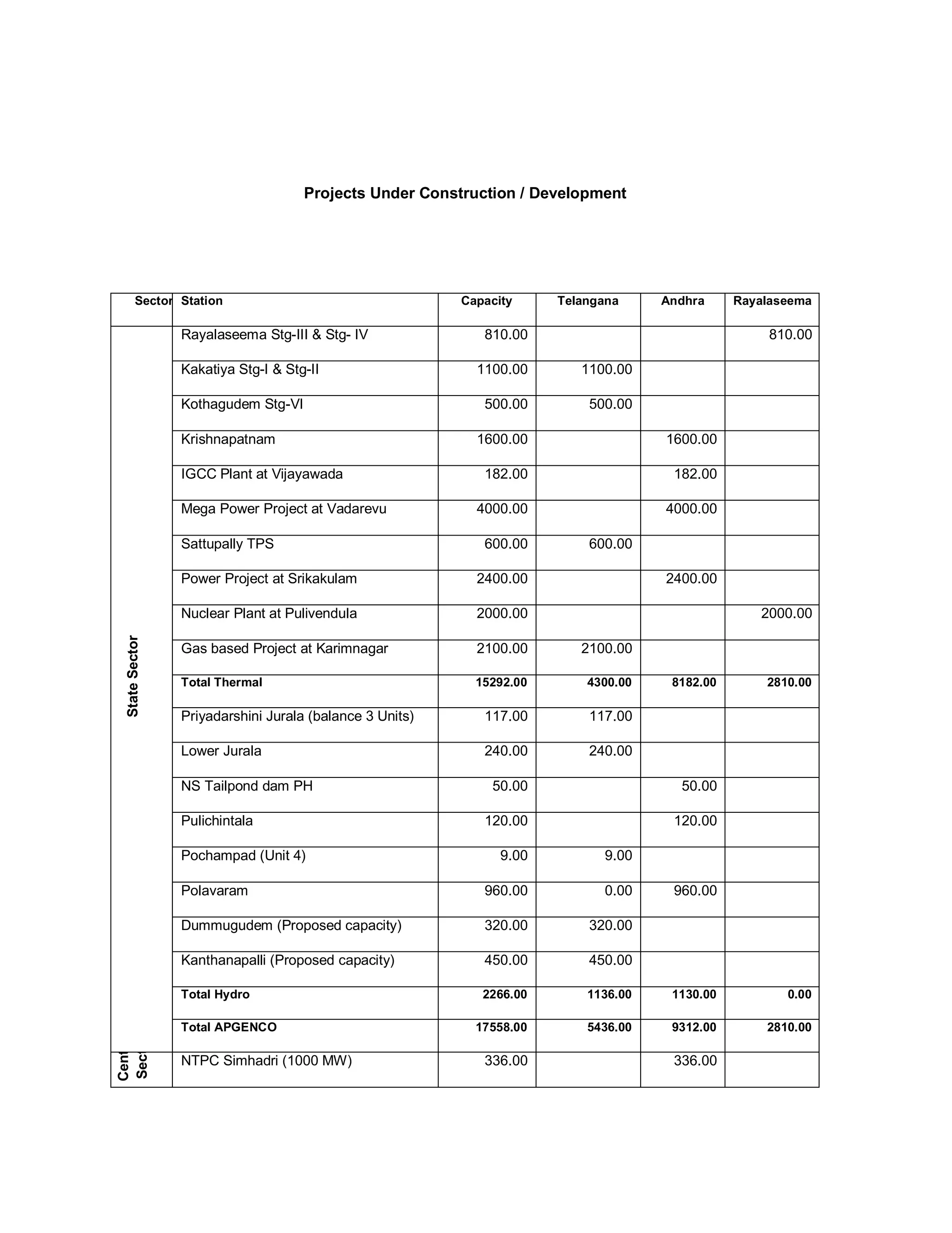 Projects Under Construction / Development




       Sector Station                                    Capacity     Telangana     Andhra     Rayalaseema

                Rayalaseema Stg-III  Stg- IV               810.00                                  810.00

                Kakatiya Stg-I  Stg-II                    1100.00       1100.00

                Kothagudem Stg-VI                           500.00        500.00

                Krishnapatnam                              1600.00                  1600.00

                IGCC Plant at Vijayawada                    182.00                   182.00

                Mega Power Project at Vadarevu             4000.00                  4000.00

                Sattupally TPS                              600.00        600.00

                Power Project at Srikakulam                2400.00                  2400.00

                Nuclear Plant at Pulivendula               2000.00                                2000.00
 State Sector




                Gas based Project at Karimnagar            2100.00       2100.00

                Total Thermal                              15292.00       4300.00    8182.00       2810.00

                Priyadarshini Jurala (balance 3 Units)      117.00        117.00

                Lower Jurala                                240.00        240.00

                NS Tailpond dam PH                           50.00                    50.00

                Pulichintala                                120.00                   120.00

                Pochampad (Unit 4)                             9.00         9.00

                Polavaram                                   960.00          0.00     960.00

                Dummugudem (Proposed capacity)              320.00        320.00

                Kanthanapalli (Proposed capacity)           450.00        450.00

                Total Hydro                                 2266.00       1136.00    1130.00          0.00

                Total APGENCO                              17558.00       5436.00    9312.00       2810.00
Centra
Secto




                NTPC Simhadri (1000 MW)                     336.00                   336.00
 