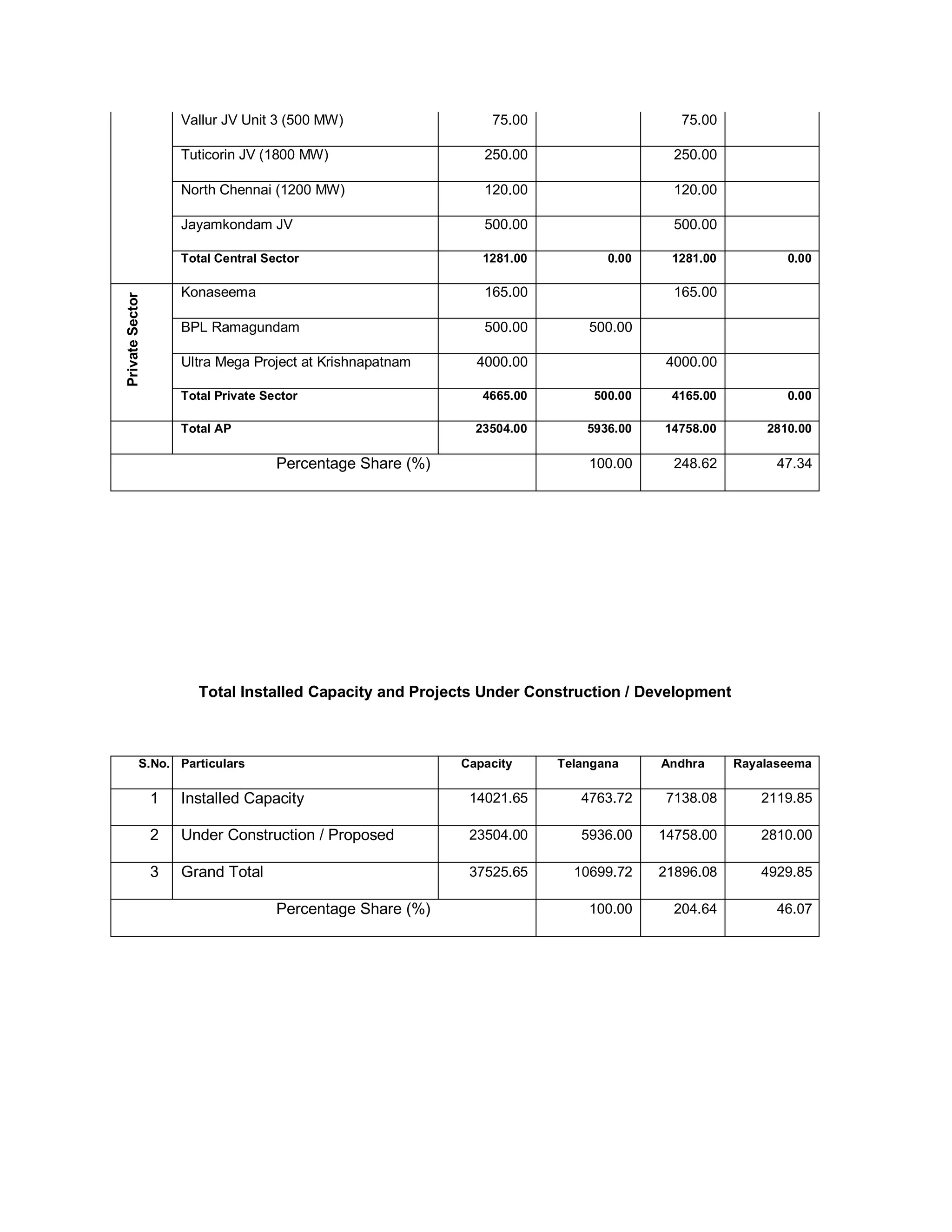 Vallur JV Unit 3 (500 MW)                  75.00                     75.00

                     Tuticorin JV (1800 MW)                    250.00                    250.00

                     North Chennai (1200 MW)                   120.00                    120.00

                     Jayamkondam JV                            500.00                    500.00

                     Total Central Sector                      1281.00          0.00    1281.00          0.00

                     Konaseema                                 165.00                    165.00
Private Sector




                     BPL Ramagundam                            500.00        500.00

                     Ultra Mega Project at Krishnapatnam      4000.00                   4000.00

                     Total Private Sector                      4665.00        500.00    4165.00          0.00

                     Total AP                                 23504.00       5936.00   14758.00       2810.00

                                     Percentage Share (%)                    100.00      248.62         47.34




                        Total Installed Capacity and Projects Under Construction / Development



            S.No. Particulars                               Capacity     Telangana     Andhra     Rayalaseema

                 1   Installed Capacity                      14021.65       4763.72     7138.08      2119.85

                 2   Under Construction / Proposed           23504.00       5936.00    14758.00      2810.00

                 3   Grand Total                             37525.65      10699.72    21896.08      4929.85

                                     Percentage Share (%)                    100.00      204.64         46.07
 