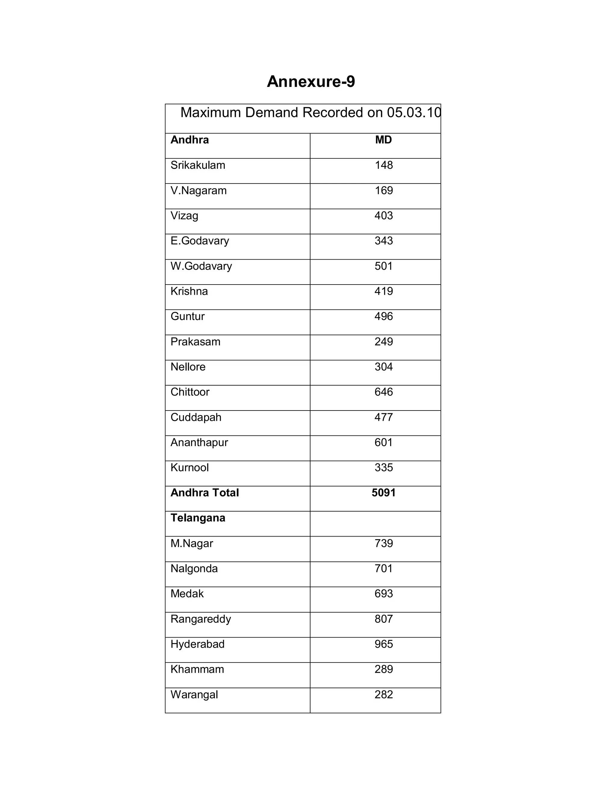 Annexure-9
  Maximum Demand Recorded on 05.03.10
Andhra                      MD

Srikakulam                  148

V.Nagaram                   169

Vizag                       403

E.Godavary                  343

W.Godavary                  501

Krishna                     419

Guntur                      496

Prakasam                    249

Nellore                     304

Chittoor                    646

Cuddapah                    477

Ananthapur                  601

Kurnool                     335

Andhra Total                5091

Telangana

M.Nagar                     739

Nalgonda                    701

Medak                       693

Rangareddy                  807

Hyderabad                   965

Khammam                     289

Warangal                    282
 