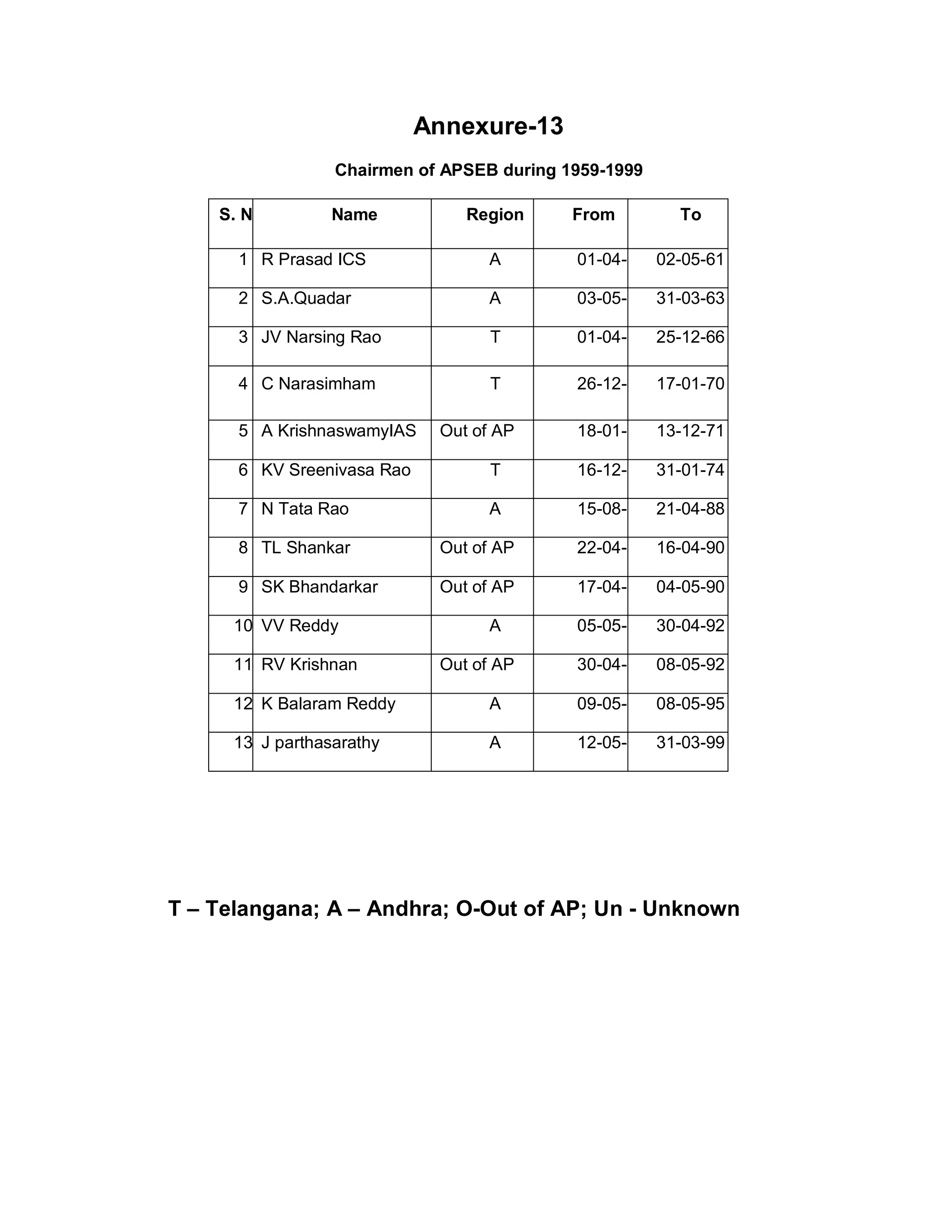 Annexure-13
                 Chairmen of APSEB during 1959-1999

    S. No.       Name           Region     From       To

      1 R Prasad ICS              A        01-04-59 02-05-61

      2 S.A.Quadar                A        03-05-61 31-03-63

      3 JV Narsing Rao             T       01-04-63 25-12-66

      4 C Narasimham               T       26-12-66 17-01-70

      5 A KrishnaswamyIAS    Out of AP     18-01-70 13-12-71

      6 KV Sreenivasa Rao          T       16-12-71 31-01-74

      7 N Tata Rao                A        15-08-74 21-04-88

      8 TL Shankar           Out of AP     22-04-88 16-04-90

      9 SK Bhandarkar        Out of AP     17-04-90 04-05-90

     10 VV Reddy                  A        05-05-90 30-04-92

     11 RV Krishnan          Out of AP     30-04-92 08-05-92

     12 K Balaram Reddy           A        09-05-92 08-05-95

     13 J parthasarathy           A        12-05-95 31-03-99




T ± Telangana; A ± Andhra; O-Out of AP; Un - Unknown
 