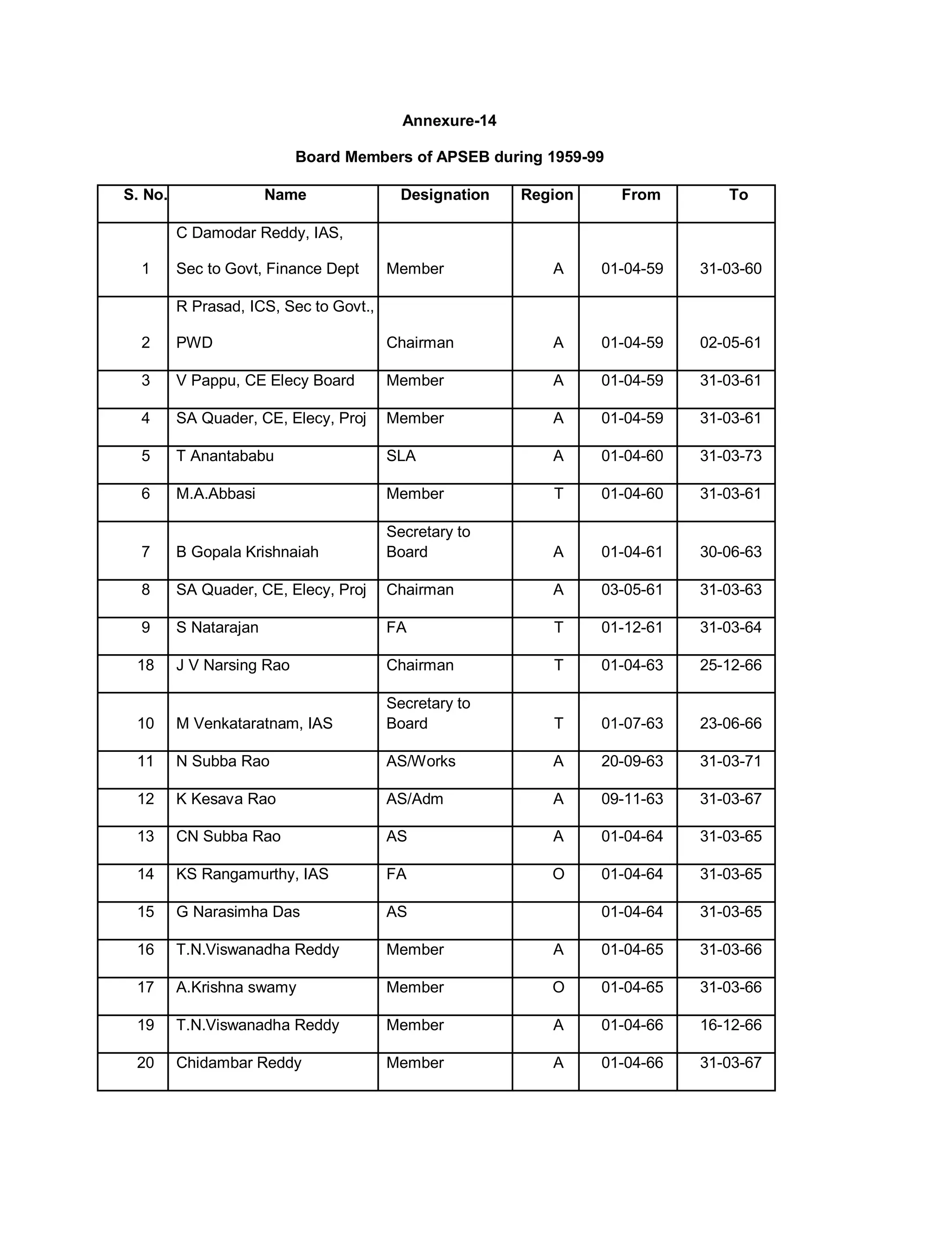 Annexure-14

                           Board Members of APSEB during 1959-99

S. No.                 Name               Designation   Region     From        To

         C Damodar Reddy, IAS,

  1      Sec to Govt, Finance Dept      Member             A     01-04-59   31-03-60

         R Prasad, ICS, Sec to Govt.,

  2      PWD                            Chairman           A     01-04-59   02-05-61

  3      V Pappu, CE Elecy Board        Member             A     01-04-59   31-03-61

  4      SA Quader, CE, Elecy, Proj     Member             A     01-04-59   31-03-61

  5      T Anantababu                   SLA                A     01-04-60   31-03-73

  6      M.A.Abbasi                     Member             T     01-04-60   31-03-61

                                        Secretary to
  7      B Gopala Krishnaiah            Board              A     01-04-61   30-06-63

  8      SA Quader, CE, Elecy, Proj     Chairman           A     03-05-61   31-03-63

  9      S Natarajan                    FA                 T     01-12-61   31-03-64

 18      J V Narsing Rao                Chairman           T     01-04-63   25-12-66

                                        Secretary to
 10      M Venkataratnam, IAS           Board              T     01-07-63   23-06-66

 11      N Subba Rao                    AS/Works           A     20-09-63   31-03-71

 12      K Kesava Rao                   AS/Adm             A     09-11-63   31-03-67

 13      CN Subba Rao                   AS                 A     01-04-64   31-03-65

 14      KS Rangamurthy, IAS            FA                 O     01-04-64   31-03-65

 15      G Narasimha Das                AS                       01-04-64   31-03-65

 16      T.N.Viswanadha Reddy           Member             A     01-04-65   31-03-66

 17      A.Krishna swamy                Member             O     01-04-65   31-03-66

 19      T.N.Viswanadha Reddy           Member             A     01-04-66   16-12-66

 20      Chidambar Reddy                Member             A     01-04-66   31-03-67
 