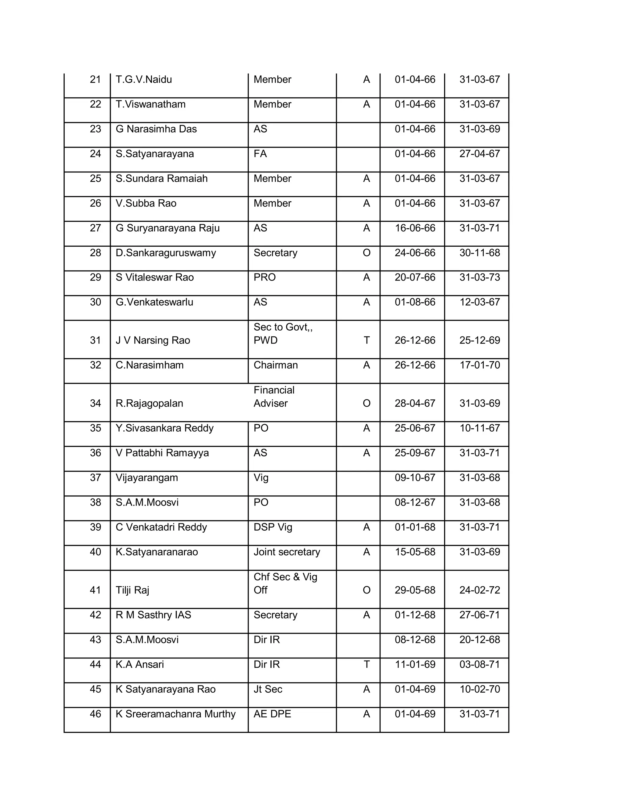 21   T.G.V.Naidu               Member            A   01-04-66   31-03-67

22   T.Viswanatham             Member            A   01-04-66   31-03-67

23   G Narasimha Das           AS                    01-04-66   31-03-69

24   S.Satyanarayana           FA                    01-04-66   27-04-67

25   S.Sundara Ramaiah         Member            A   01-04-66   31-03-67

26   V.Subba Rao               Member            A   01-04-66   31-03-67

27   G Suryanarayana Raju      AS                A   16-06-66   31-03-71

28   D.Sankaraguruswamy        Secretary         O   24-06-66   30-11-68

29   S Vitaleswar Rao          PRO               A   20-07-66   31-03-73

30   G.Venkateswarlu           AS                A   01-08-66   12-03-67

                               Sec to Govt,,
31   J V Narsing Rao           PWD               T   26-12-66   25-12-69

32   C.Narasimham              Chairman          A   26-12-66   17-01-70

                               Financial
34   R.Rajagopalan             Adviser           O   28-04-67   31-03-69

35   Y.Sivasankara Reddy       PO                A   25-06-67   10-11-67

36   V Pattabhi Ramayya        AS                A   25-09-67   31-03-71

37   Vijayarangam              Vig                   09-10-67   31-03-68

38   S.A.M.Moosvi              PO                    08-12-67   31-03-68

39   C Venkatadri Reddy        DSP Vig           A   01-01-68   31-03-71

40   K.Satyanaranarao          Joint secretary   A   15-05-68   31-03-69

                               Chf Sec  Vig
41   Tilji Raj                 Off               O   29-05-68   24-02-72

42   R M Sasthry IAS           Secretary         A   01-12-68   27-06-71

43   S.A.M.Moosvi              Dir IR                08-12-68   20-12-68

44   K.A Ansari                Dir IR            T   11-01-69   03-08-71

45   K Satyanarayana Rao       Jt Sec            A   01-04-69   10-02-70

46   K Sreeramachanra Murthy   AE DPE            A   01-04-69   31-03-71
 