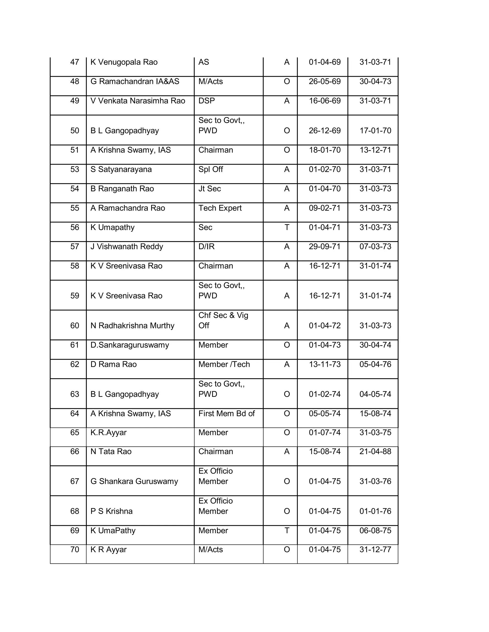 47   K Venugopala Rao          AS                A   01-04-69   31-03-71

48   G Ramachandran IAAS      M/Acts            O   26-05-69   30-04-73

49   V Venkata Narasimha Rao   DSP               A   16-06-69   31-03-71

                               Sec to Govt,,
50   B L Gangopadhyay          PWD               O   26-12-69   17-01-70

51   A Krishna Swamy, IAS      Chairman          O   18-01-70   13-12-71

53   S Satyanarayana           Spl Off           A   01-02-70   31-03-71

54   B Ranganath Rao           Jt Sec            A   01-04-70   31-03-73

55   A Ramachandra Rao         Tech Expert       A   09-02-71   31-03-73

56   K Umapathy                Sec               T   01-04-71   31-03-73

57   J Vishwanath Reddy        D/IR              A   29-09-71   07-03-73

58   K V Sreenivasa Rao        Chairman          A   16-12-71   31-01-74

                               Sec to Govt,,
59   K V Sreenivasa Rao        PWD               A   16-12-71   31-01-74

                               Chf Sec  Vig
60   N Radhakrishna Murthy     Off               A   01-04-72   31-03-73

61   D.Sankaraguruswamy        Member            O   01-04-73   30-04-74

62   D Rama Rao                Member /Tech      A   13-11-73   05-04-76

                               Sec to Govt,,
63   B L Gangopadhyay          PWD               O   01-02-74   04-05-74

64   A Krishna Swamy, IAS      First Mem Bd of   O   05-05-74   15-08-74

65   K.R.Ayyar                 Member            O   01-07-74   31-03-75

66   N Tata Rao                Chairman          A   15-08-74   21-04-88

                               Ex Officio
67   G Shankara Guruswamy      Member            O   01-04-75   31-03-76

                               Ex Officio
68   P S Krishna               Member            O   01-04-75   01-01-76

69   K UmaPathy                Member            T   01-04-75   06-08-75

70   K R Ayyar                 M/Acts            O   01-04-75   31-12-77
 