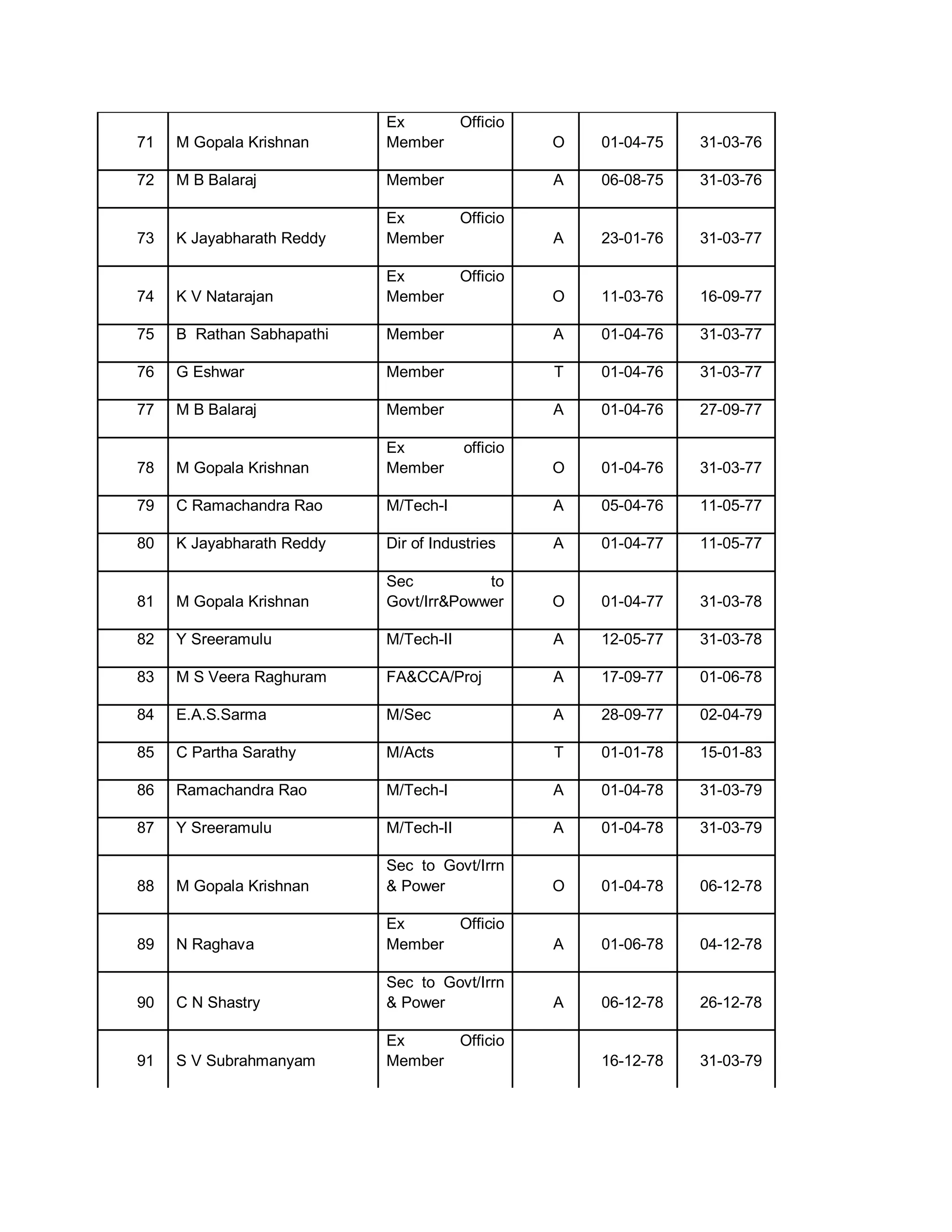 Ex          Officio
71   M Gopala Krishnan     Member                O   01-04-75   31-03-76

72   M B Balaraj           Member                A   06-08-75   31-03-76

                           Ex          Officio
73   K Jayabharath Reddy   Member                A   23-01-76   31-03-77

                           Ex          Officio
74   K V Natarajan         Member                O   11-03-76   16-09-77

75   B Rathan Sabhapathi   Member                A   01-04-76   31-03-77

76   G Eshwar              Member                T   01-04-76   31-03-77

77   M B Balaraj           Member                A   01-04-76   27-09-77

                           Ex          officio
78   M Gopala Krishnan     Member                O   01-04-76   31-03-77

79   C Ramachandra Rao     M/Tech-I              A   05-04-76   11-05-77

80   K Jayabharath Reddy   Dir of Industries     A   01-04-77   11-05-77

                           Sec          to
81   M Gopala Krishnan     Govt/IrrPowwer       O   01-04-77   31-03-78

82   Y Sreeramulu          M/Tech-II             A   12-05-77   31-03-78

83   M S Veera Raghuram    FACCA/Proj           A   17-09-77   01-06-78

84   E.A.S.Sarma           M/Sec                 A   28-09-77   02-04-79

85   C Partha Sarathy      M/Acts                T   01-01-78   15-01-83

86   Ramachandra Rao       M/Tech-I              A   01-04-78   31-03-79

87   Y Sreeramulu          M/Tech-II             A   01-04-78   31-03-79

                           Sec to Govt/Irrn
88   M Gopala Krishnan      Power               O   01-04-78   06-12-78

                           Ex          Officio
89   N Raghava             Member                A   01-06-78   04-12-78

                           Sec to Govt/Irrn
90   C N Shastry            Power               A   06-12-78   26-12-78

                           Ex          Officio
91   S V Subrahmanyam      Member                    16-12-78   31-03-79
 
