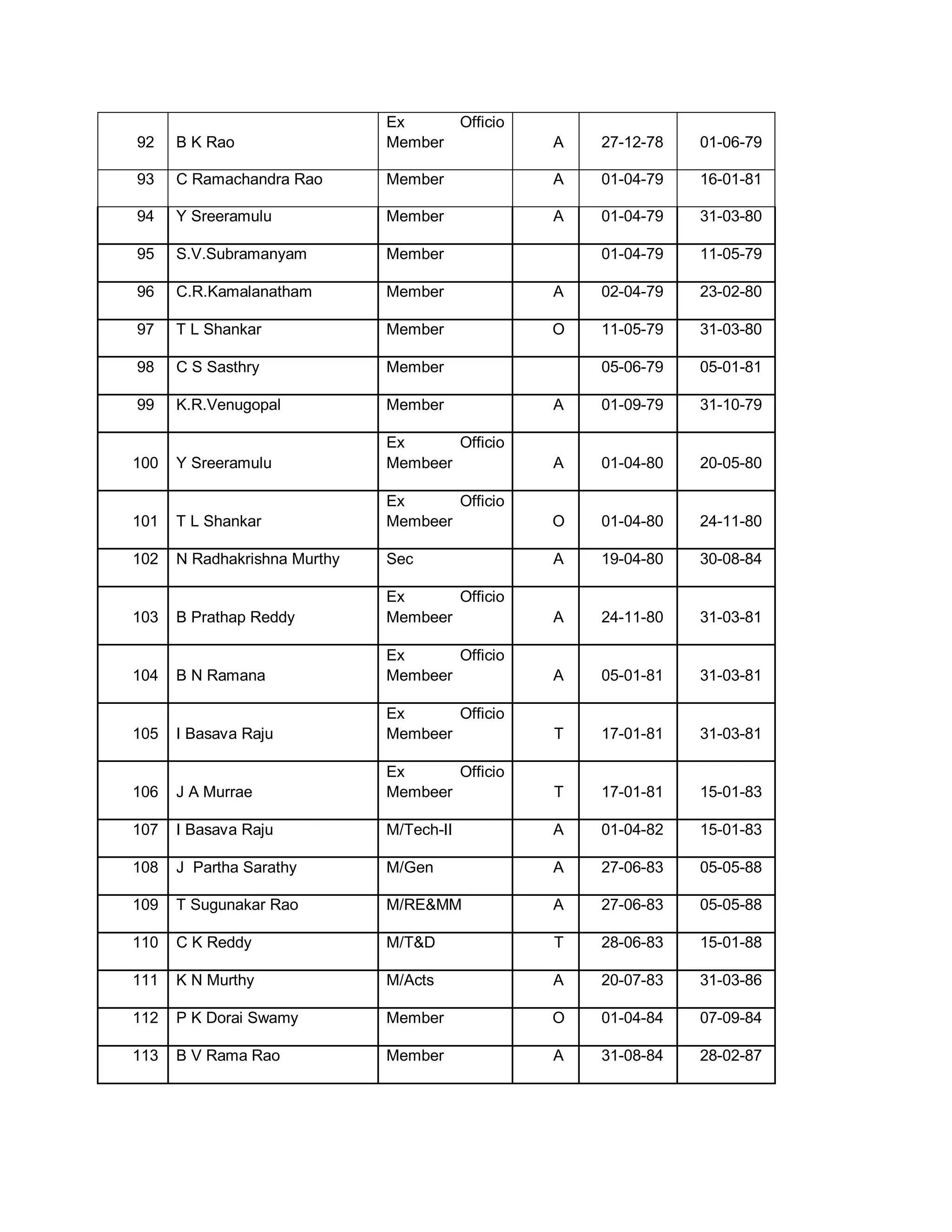 Ex          Officio
92    B K Rao                 Member                A   27-12-78   01-06-79

93    C Ramachandra Rao       Member                A   01-04-79   16-01-81

94    Y Sreeramulu            Member                A   01-04-79   31-03-80

95    S.V.Subramanyam         Member                    01-04-79   11-05-79

96    C.R.Kamalanatham        Member                A   02-04-79   23-02-80

97    T L Shankar             Member                O   11-05-79   31-03-80

98    C S Sasthry             Member                    05-06-79   05-01-81

99    K.R.Venugopal           Member                A   01-09-79   31-10-79

                              Ex      Officio
100   Y Sreeramulu            Membeer               A   01-04-80   20-05-80

                              Ex      Officio
101   T L Shankar             Membeer               O   01-04-80   24-11-80

102   N Radhakrishna Murthy   Sec                   A   19-04-80   30-08-84

                              Ex      Officio
103   B Prathap Reddy         Membeer               A   24-11-80   31-03-81

                              Ex      Officio
104   B N Ramana              Membeer               A   05-01-81   31-03-81

                              Ex      Officio
105   I Basava Raju           Membeer               T   17-01-81   31-03-81

                              Ex      Officio
106   J A Murrae              Membeer               T   17-01-81   15-01-83

107   I Basava Raju           M/Tech-II             A   01-04-82   15-01-83

108   J Partha Sarathy        M/Gen                 A   27-06-83   05-05-88

109   T Sugunakar Rao         M/REMM               A   27-06-83   05-05-88

110   C K Reddy               M/TD                 T   28-06-83   15-01-88

111   K N Murthy              M/Acts                A   20-07-83   31-03-86

112   P K Dorai Swamy         Member                O   01-04-84   07-09-84

113   B V Rama Rao            Member                A   31-08-84   28-02-87
 