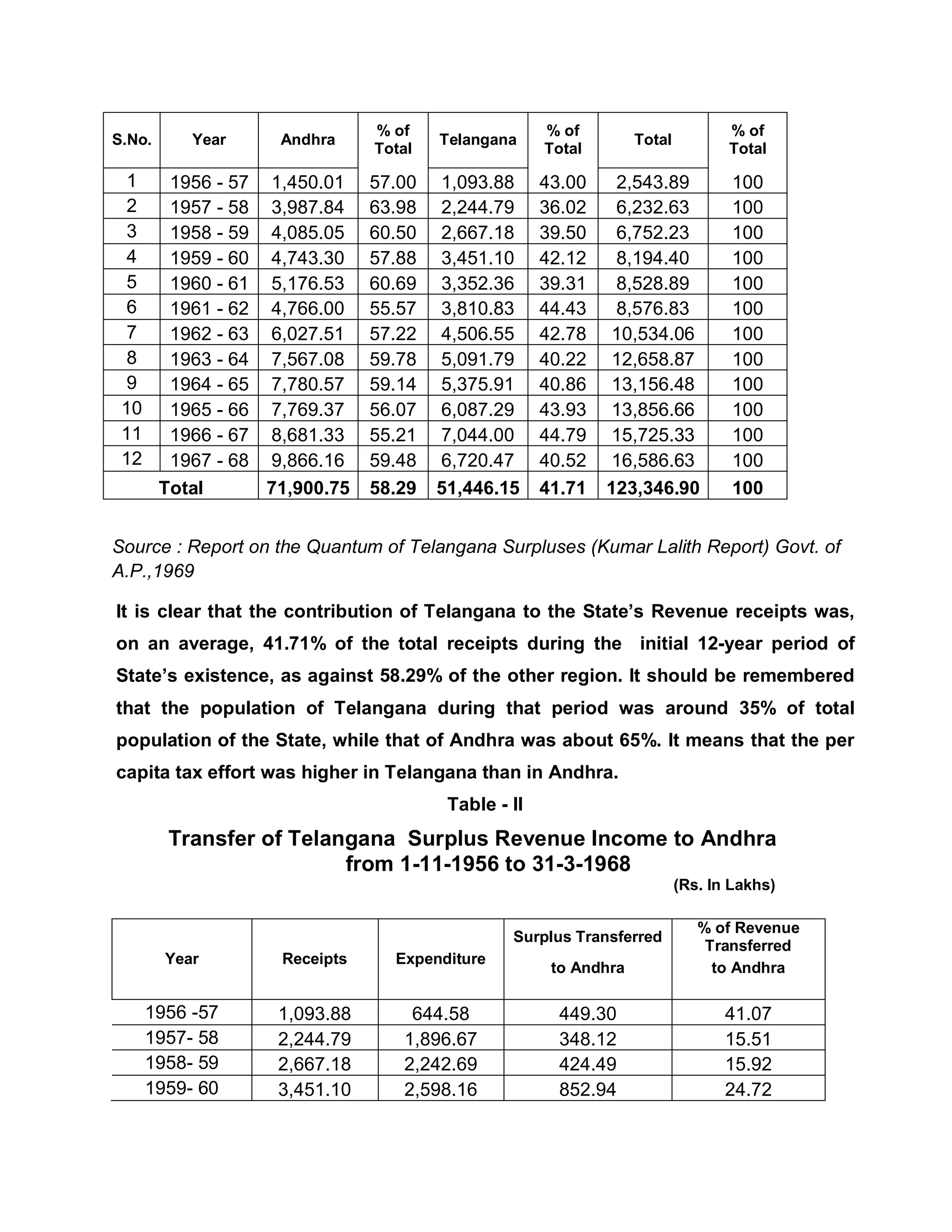 % of                  % of                        % of
S.No.      Year     Andhra             Telangana                  Total
                               Total                 Total                       Total

  1      1956 - 57 1,450.01    57.00   1,093.88      43.00    2,543.89            100
  2      1957 - 58 3,987.84    63.98   2,244.79      36.02    6,232.63            100
  3      1958 - 59 4,085.05    60.50   2,667.18      39.50    6,752.23            100
  4      1959 - 60 4,743.30    57.88   3,451.10      42.12    8,194.40            100
  5      1960 - 61 5,176.53    60.69   3,352.36      39.31    8,528.89            100
  6      1961 - 62 4,766.00    55.57   3,810.83      44.43    8,576.83            100
  7      1962 - 63 6,027.51    57.22   4,506.55      42.78    10,534.06           100
  8      1963 - 64 7,567.08    59.78   5,091.79      40.22    12,658.87           100
  9      1964 - 65 7,780.57    59.14   5,375.91      40.86    13,156.48           100
 10      1965 - 66 7,769.37    56.07   6,087.29      43.93    13,856.66           100
 11      1966 - 67 8,681.33    55.21   7,044.00      44.79    15,725.33           100
 12      1967 - 68 9,866.16    59.48   6,720.47      40.52    16,586.63           100
        Total      71,900.75   58.29   51,446.15     41.71   123,346.90           100


Source : Report on the Quantum of Telangana Surpluses (Kumar Lalith Report) Govt. of
A.P.,1969

It is clear that the contribution of Telangana to the State¶s Revenue receipts was,
on an average, 41.71% of the total receipts during the initial 12-year period of
State¶s existence, as against 58.29% of the other region. It should be remembered
that the population of Telangana during that period was around 35% of total
population of the State, while that of Andhra was about 65%. It means that the per
capita tax effort was higher in Telangana than in Andhra.
                                        Table - II
         Transfer of Telangana Surplus Revenue Income to Andhra
                          from 1-11-1956 to 31-3-1968
                                                                          (Rs. In Lakhs)

                                                                             % of Revenue
                                                Surplus Transferred
                                                                              Transferred
        Year        Receipts     Expenditure
                                                      to Andhra                to Andhra

      1956 -57      1,093.88       644.58              449.30                    41.07
      1957- 58      2,244.79      1,896.67             348.12                    15.51
      1958- 59      2,667.18      2,242.69             424.49                    15.92
      1959- 60      3,451.10      2,598.16             852.94                    24.72
 