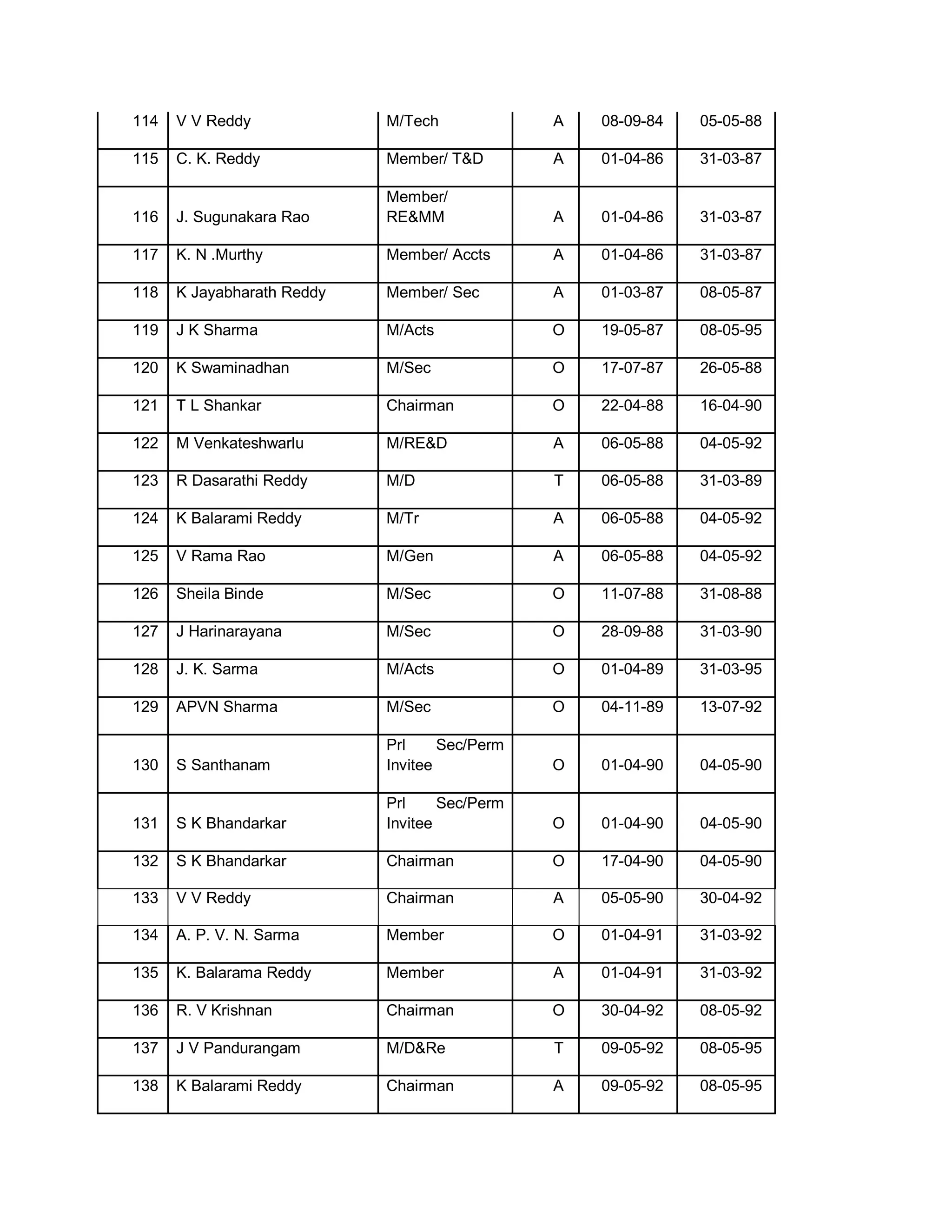 114   V V Reddy             M/Tech             A   08-09-84   05-05-88

115   C. K. Reddy           Member/ TD        A   01-04-86   31-03-87

                            Member/
116   J. Sugunakara Rao     REMM              A   01-04-86   31-03-87

117   K. N .Murthy          Member/ Accts      A   01-04-86   31-03-87

118   K Jayabharath Reddy   Member/ Sec        A   01-03-87   08-05-87

119   J K Sharma            M/Acts             O   19-05-87   08-05-95

120   K Swaminadhan         M/Sec              O   17-07-87   26-05-88

121   T L Shankar           Chairman           O   22-04-88   16-04-90

122   M Venkateshwarlu      M/RED             A   06-05-88   04-05-92

123   R Dasarathi Reddy     M/D                T   06-05-88   31-03-89

124   K Balarami Reddy      M/Tr               A   06-05-88   04-05-92

125   V Rama Rao            M/Gen              A   06-05-88   04-05-92

126   Sheila Binde          M/Sec              O   11-07-88   31-08-88

127   J Harinarayana        M/Sec              O   28-09-88   31-03-90

128   J. K. Sarma           M/Acts             O   01-04-89   31-03-95

129   APVN Sharma           M/Sec              O   04-11-89   13-07-92

                            Prl     Sec/Perm
130   S Santhanam           Invitee            O   01-04-90   04-05-90

                            Prl     Sec/Perm
131   S K Bhandarkar        Invitee            O   01-04-90   04-05-90

132   S K Bhandarkar        Chairman           O   17-04-90   04-05-90

133   V V Reddy             Chairman           A   05-05-90   30-04-92

134   A. P. V. N. Sarma     Member             O   01-04-91   31-03-92

135   K. Balarama Reddy     Member             A   01-04-91   31-03-92

136   R. V Krishnan         Chairman           O   30-04-92   08-05-92

137   J V Pandurangam       M/DRe             T   09-05-92   08-05-95

138   K Balarami Reddy      Chairman           A   09-05-92   08-05-95
 