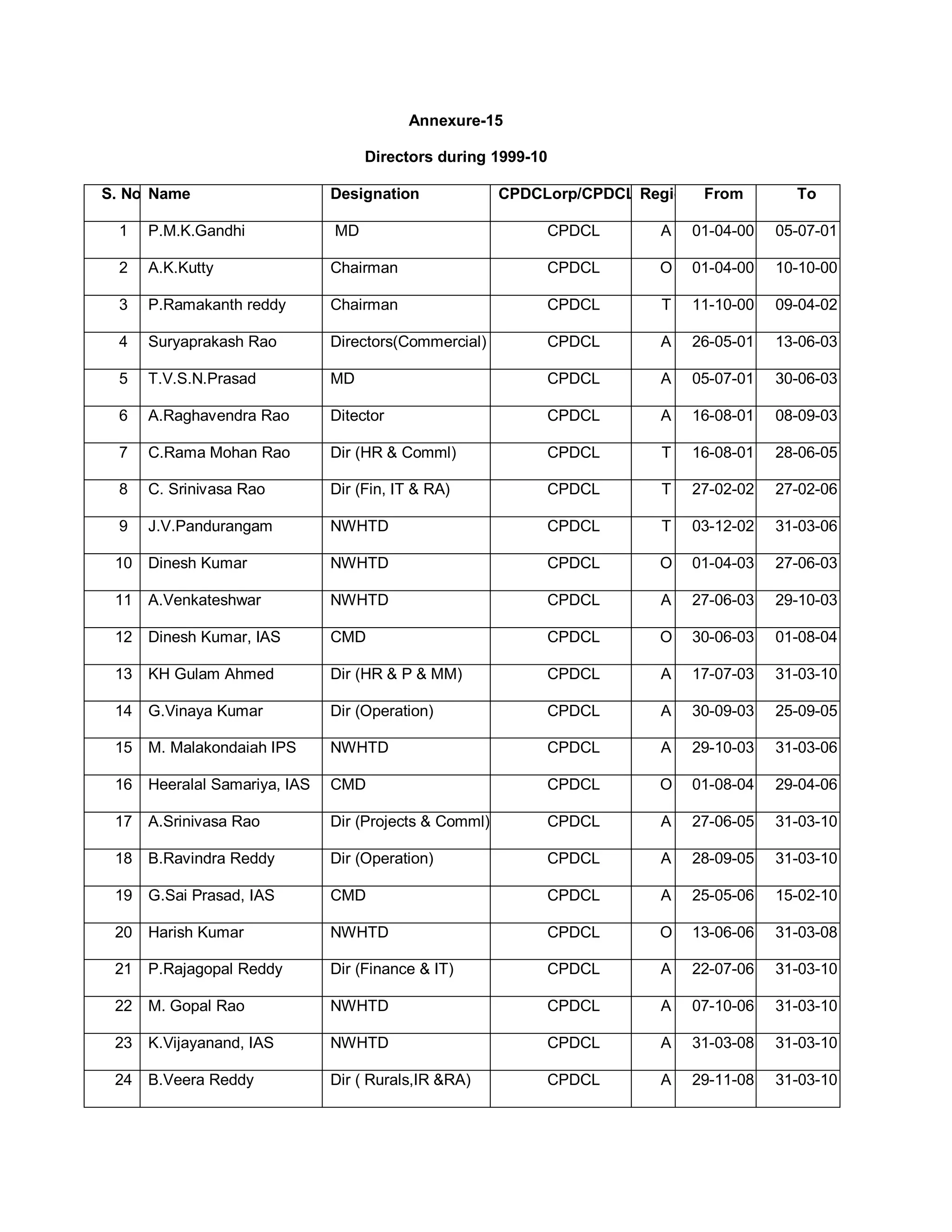 Annexure-15

                                    Directors during 1999-10

S. No. Name                    Designation              CPDCLorp/CPDCLoRegion From        To

  1   P.M.K.Gandhi             MD                            CPDCL       A   01-04-00   05-07-01

  2   A.K.Kutty                Chairman                      CPDCL       O   01-04-00   10-10-00

  3   P.Ramakanth reddy        Chairman                      CPDCL       T   11-10-00   09-04-02

  4   Suryaprakash Rao         Directors(Commercial)         CPDCL       A   26-05-01   13-06-03

  5   T.V.S.N.Prasad           MD                            CPDCL       A   05-07-01   30-06-03

  6   A.Raghavendra Rao        Ditector                      CPDCL       A   16-08-01   08-09-03

  7   C.Rama Mohan Rao         Dir (HR  Comml)              CPDCL       T   16-08-01   28-06-05

  8   C. Srinivasa Rao         Dir (Fin, IT  RA)            CPDCL       T   27-02-02   27-02-06

  9   J.V.Pandurangam          NWHTD                         CPDCL       T   03-12-02   31-03-06

 10   Dinesh Kumar             NWHTD                         CPDCL       O   01-04-03   27-06-03

 11   A.Venkateshwar           NWHTD                         CPDCL       A   27-06-03   29-10-03

 12   Dinesh Kumar, IAS        CMD                           CPDCL       O   30-06-03   01-08-04

 13   KH Gulam Ahmed           Dir (HR  P  MM)             CPDCL       A   17-07-03   31-03-10

 14   G.Vinaya Kumar           Dir (Operation)               CPDCL       A   30-09-03   25-09-05

 15   M. Malakondaiah IPS      NWHTD                         CPDCL       A   29-10-03   31-03-06

 16   Heeralal Samariya, IAS   CMD                           CPDCL       O   01-08-04   29-04-06

 17   A.Srinivasa Rao          Dir (Projects  Comml)        CPDCL       A   27-06-05   31-03-10

 18   B.Ravindra Reddy         Dir (Operation)               CPDCL       A   28-09-05   31-03-10

 19   G.Sai Prasad, IAS        CMD                           CPDCL       A   25-05-06   15-02-10

 20   Harish Kumar             NWHTD                         CPDCL       O   13-06-06   31-03-08

 21   P.Rajagopal Reddy        Dir (Finance  IT)            CPDCL       A   22-07-06   31-03-10

 22   M. Gopal Rao             NWHTD                         CPDCL       A   07-10-06   31-03-10

 23   K.Vijayanand, IAS        NWHTD                         CPDCL       A   31-03-08   31-03-10

 24   B.Veera Reddy            Dir ( Rurals,IR RA)          CPDCL       A   29-11-08   31-03-10
 