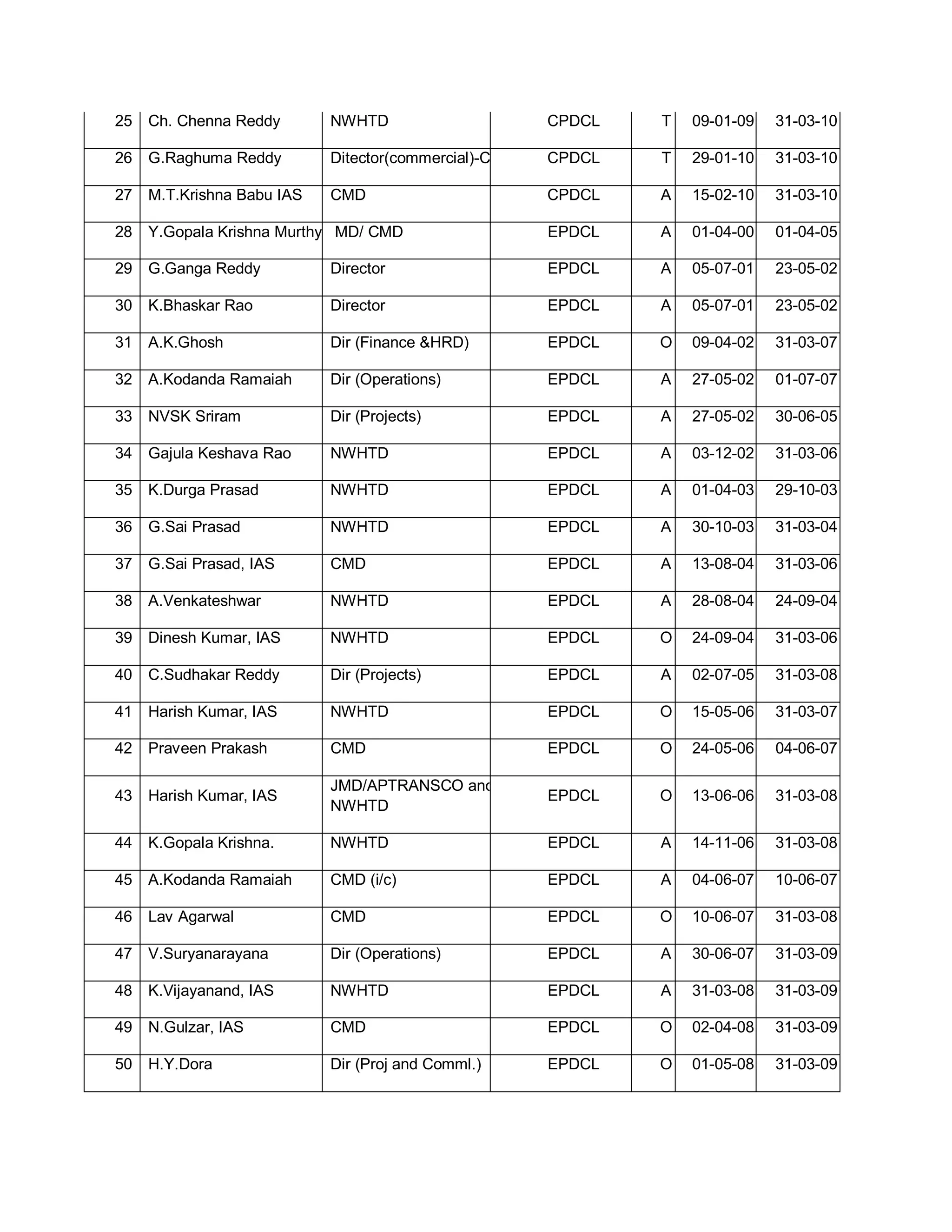 25   Ch. Chenna Reddy       NWHTD                    CPDCL   T   09-01-09   31-03-10

26   G.Raghuma Reddy        Ditector(commercial)-C   CPDCL   T   29-01-10   31-03-10

27   M.T.Krishna Babu IAS   CMD                      CPDCL   A   15-02-10   31-03-10

28   Y.Gopala Krishna Murthy MD/ CMD                 EPDCL   A   01-04-00   01-04-05

29   G.Ganga Reddy          Director                 EPDCL   A   05-07-01   23-05-02

30   K.Bhaskar Rao          Director                 EPDCL   A   05-07-01   23-05-02

31   A.K.Ghosh              Dir (Finance HRD)       EPDCL   O   09-04-02   31-03-07

32   A.Kodanda Ramaiah      Dir (Operations)         EPDCL   A   27-05-02   01-07-07

33   NVSK Sriram            Dir (Projects)           EPDCL   A   27-05-02   30-06-05

34   Gajula Keshava Rao     NWHTD                    EPDCL   A   03-12-02   31-03-06

35   K.Durga Prasad         NWHTD                    EPDCL   A   01-04-03   29-10-03

36   G.Sai Prasad           NWHTD                    EPDCL   A   30-10-03   31-03-04

37   G.Sai Prasad, IAS      CMD                      EPDCL   A   13-08-04   31-03-06

38   A.Venkateshwar         NWHTD                    EPDCL   A   28-08-04   24-09-04

39   Dinesh Kumar, IAS      NWHTD                    EPDCL   O   24-09-04   31-03-06

40   C.Sudhakar Reddy       Dir (Projects)           EPDCL   A   02-07-05   31-03-08

41   Harish Kumar, IAS      NWHTD                    EPDCL   O   15-05-06   31-03-07

42   Praveen Prakash        CMD                      EPDCL   O   24-05-06   04-06-07

                            JMD/APTRANSCO and
43   Harish Kumar, IAS                               EPDCL   O   13-06-06   31-03-08
                            NWHTD

44   K.Gopala Krishna.      NWHTD                    EPDCL   A   14-11-06   31-03-08

45   A.Kodanda Ramaiah      CMD (i/c)                EPDCL   A   04-06-07   10-06-07

46   Lav Agarwal            CMD                      EPDCL   O   10-06-07   31-03-08

47   V.Suryanarayana        Dir (Operations)         EPDCL   A   30-06-07   31-03-09

48   K.Vijayanand, IAS      NWHTD                    EPDCL   A   31-03-08   31-03-09

49   N.Gulzar, IAS          CMD                      EPDCL   O   02-04-08   31-03-09

50   H.Y.Dora               Dir (Proj and Comml.)    EPDCL   O   01-05-08   31-03-09
 