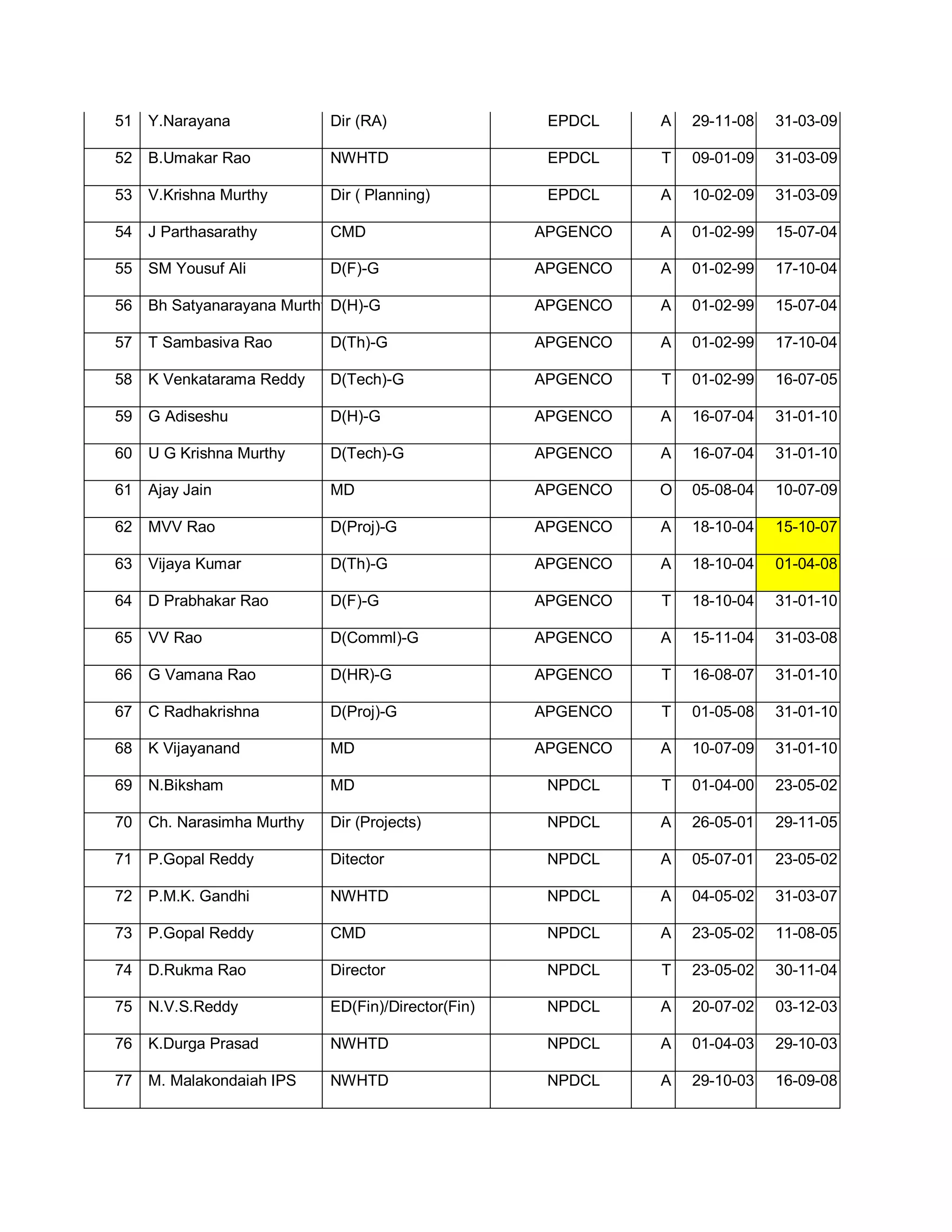 51   Y.Narayana             Dir (RA)                 EPDCL    A   29-11-08   31-03-09

52   B.Umakar Rao           NWHTD                    EPDCL    T   09-01-09   31-03-09

53   V.Krishna Murthy       Dir ( Planning)          EPDCL    A   10-02-09   31-03-09

54   J Parthasarathy        CMD                     APGENCO   A   01-02-99   15-07-04

55   SM Yousuf Ali          D(F)-G                  APGENCO   A   01-02-99   17-10-04

56   Bh Satyanarayana Murthy D(H)-G                 APGENCO   A   01-02-99   15-07-04

57   T Sambasiva Rao        D(Th)-G                 APGENCO   A   01-02-99   17-10-04

58   K Venkatarama Reddy    D(Tech)-G               APGENCO   T   01-02-99   16-07-05

59   G Adiseshu             D(H)-G                  APGENCO   A   16-07-04   31-01-10

60   U G Krishna Murthy     D(Tech)-G               APGENCO   A   16-07-04   31-01-10

61   Ajay Jain              MD                      APGENCO   O   05-08-04   10-07-09

62   MVV Rao                D(Proj)-G               APGENCO   A   18-10-04   15-10-07

63   Vijaya Kumar           D(Th)-G                 APGENCO   A   18-10-04   01-04-08

64   D Prabhakar Rao        D(F)-G                  APGENCO   T   18-10-04   31-01-10

65   VV Rao                 D(Comml)-G              APGENCO   A   15-11-04   31-03-08

66   G Vamana Rao           D(HR)-G                 APGENCO   T   16-08-07   31-01-10

67   C Radhakrishna         D(Proj)-G               APGENCO   T   01-05-08   31-01-10

68   K Vijayanand           MD                      APGENCO   A   10-07-09   31-01-10

69   N.Biksham              MD                       NPDCL    T   01-04-00   23-05-02

70   Ch. Narasimha Murthy   Dir (Projects)           NPDCL    A   26-05-01   29-11-05

71   P.Gopal Reddy          Ditector                 NPDCL    A   05-07-01   23-05-02

72   P.M.K. Gandhi          NWHTD                    NPDCL    A   04-05-02   31-03-07

73   P.Gopal Reddy          CMD                      NPDCL    A   23-05-02   11-08-05

74   D.Rukma Rao            Director                 NPDCL    T   23-05-02   30-11-04

75   N.V.S.Reddy            ED(Fin)/Director(Fin)    NPDCL    A   20-07-02   03-12-03

76   K.Durga Prasad         NWHTD                    NPDCL    A   01-04-03   29-10-03

77   M. Malakondaiah IPS    NWHTD                    NPDCL    A   29-10-03   16-09-08
 