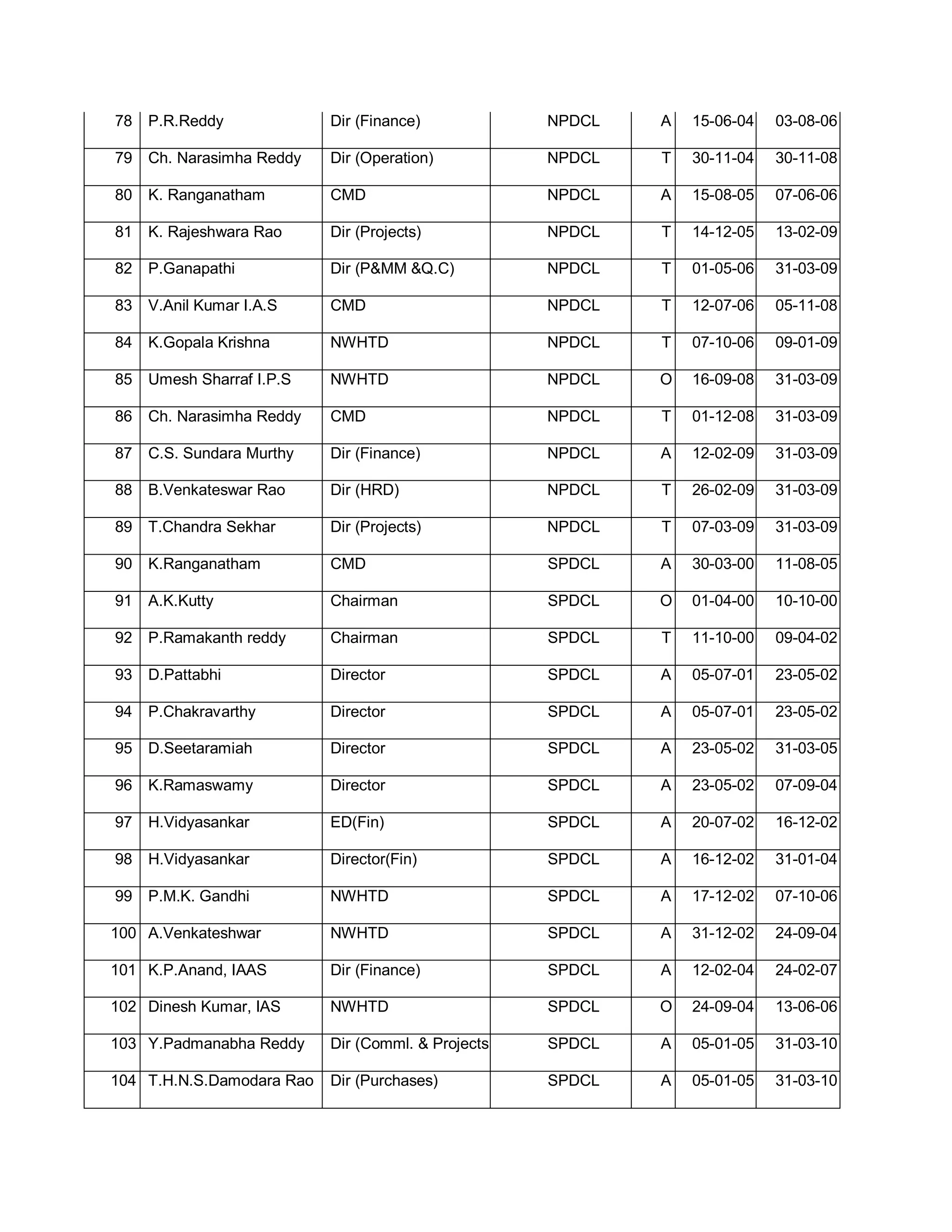 78   P.R.Reddy             Dir (Finance)             NPDCL   A   15-06-04   03-08-06

79   Ch. Narasimha Reddy   Dir (Operation)           NPDCL   T   30-11-04   30-11-08

80   K. Ranganatham        CMD                       NPDCL   A   15-08-05   07-06-06

81   K. Rajeshwara Rao     Dir (Projects)            NPDCL   T   14-12-05   13-02-09

82   P.Ganapathi           Dir (PMM Q.C)           NPDCL   T   01-05-06   31-03-09

83   V.Anil Kumar I.A.S    CMD                       NPDCL   T   12-07-06   05-11-08

84   K.Gopala Krishna      NWHTD                     NPDCL   T   07-10-06   09-01-09

85   Umesh Sharraf I.P.S   NWHTD                     NPDCL   O   16-09-08   31-03-09

86   Ch. Narasimha Reddy   CMD                       NPDCL   T   01-12-08   31-03-09

87   C.S. Sundara Murthy   Dir (Finance)             NPDCL   A   12-02-09   31-03-09

88   B.Venkateswar Rao     Dir (HRD)                 NPDCL   T   26-02-09   31-03-09

89   T.Chandra Sekhar      Dir (Projects)            NPDCL   T   07-03-09   31-03-09

90   K.Ranganatham         CMD                       SPDCL   A   30-03-00   11-08-05

91   A.K.Kutty             Chairman                  SPDCL   O   01-04-00   10-10-00

92   P.Ramakanth reddy     Chairman                  SPDCL   T   11-10-00   09-04-02

93   D.Pattabhi            Director                  SPDCL   A   05-07-01   23-05-02

94   P.Chakravarthy        Director                  SPDCL   A   05-07-01   23-05-02

95   D.Seetaramiah         Director                  SPDCL   A   23-05-02   31-03-05

96   K.Ramaswamy           Director                  SPDCL   A   23-05-02   07-09-04

97   H.Vidyasankar         ED(Fin)                   SPDCL   A   20-07-02   16-12-02

98   H.Vidyasankar         Director(Fin)             SPDCL   A   16-12-02   31-01-04

99   P.M.K. Gandhi         NWHTD                     SPDCL   A   17-12-02   07-10-06

100 A.Venkateshwar         NWHTD                     SPDCL   A   31-12-02   24-09-04

101 K.P.Anand, IAAS        Dir (Finance)             SPDCL   A   12-02-04   24-02-07

102 Dinesh Kumar, IAS      NWHTD                     SPDCL   O   24-09-04   13-06-06

103 Y.Padmanabha Reddy     Dir (Comml.  Projects)   SPDCL   A   05-01-05   31-03-10

104 T.H.N.S.Damodara Rao   Dir (Purchases)           SPDCL   A   05-01-05   31-03-10
 