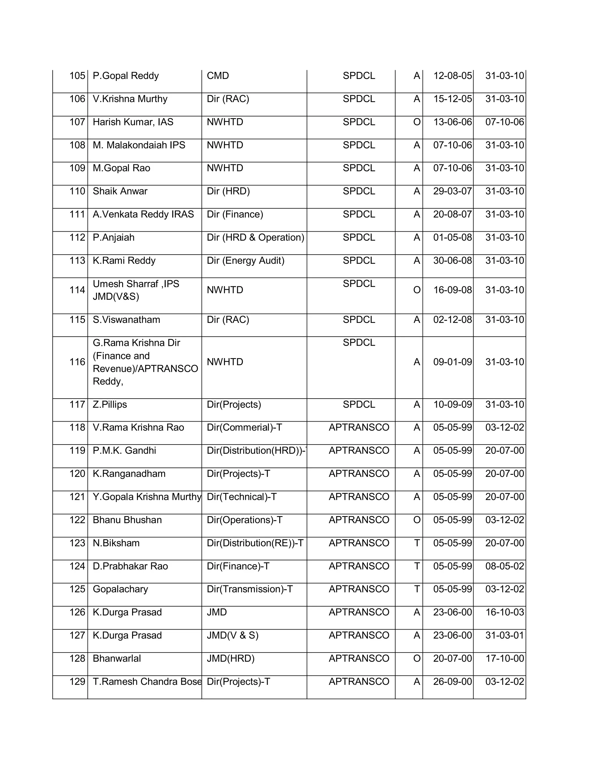 105 P.Gopal Reddy            CMD                          SPDCL     A   12-08-05   31-03-10

106 V.Krishna Murthy         Dir (RAC)                    SPDCL     A   15-12-05   31-03-10

107 Harish Kumar, IAS        NWHTD                        SPDCL     O   13-06-06   07-10-06

108 M. Malakondaiah IPS      NWHTD                        SPDCL     A   07-10-06   31-03-10

109 M.Gopal Rao              NWHTD                        SPDCL     A   07-10-06   31-03-10

110 Shaik Anwar              Dir (HRD)                    SPDCL     A   29-03-07   31-03-10

111 A.Venkata Reddy IRAS     Dir (Finance)                SPDCL     A   20-08-07   31-03-10

112 P.Anjaiah                Dir (HRD  Operation)        SPDCL     A   01-05-08   31-03-10

113 K.Rami Reddy             Dir (Energy Audit)           SPDCL     A   30-06-08   31-03-10

      Umesh Sharraf ,IPS                                  SPDCL
114                          NWHTD                                  O   16-09-08   31-03-10
      JMD(VS)

115 S.Viswanatham            Dir (RAC)                    SPDCL     A   02-12-08   31-03-10

    G.Rama Krishna Dir                                    SPDCL
    (Finance and
116                    NWHTD                                        A   09-01-09   31-03-10
    Revenue)/APTRANSCO
    Reddy,

117 Z.Pillips                Dir(Projects)                SPDCL     A   10-09-09   31-03-10

118 V.Rama Krishna Rao       Dir(Commerial)-T           APTRANSCO   A   05-05-99   03-12-02

119 P.M.K. Gandhi            Dir(Distribution(HRD))-T   APTRANSCO   A   05-05-99   20-07-00

120 K.Ranganadham            Dir(Projects)-T            APTRANSCO   A   05-05-99   20-07-00

121 Y.Gopala Krishna Murthy Dir(Technical)-T            APTRANSCO   A   05-05-99   20-07-00

122 Bhanu Bhushan            Dir(Operations)-T          APTRANSCO   O   05-05-99   03-12-02

123 N.Biksham                Dir(Distribution(RE))-T    APTRANSCO   T   05-05-99   20-07-00

124 D.Prabhakar Rao          Dir(Finance)-T             APTRANSCO   T   05-05-99   08-05-02

125 Gopalachary              Dir(Transmission)-T        APTRANSCO   T   05-05-99   03-12-02

126 K.Durga Prasad           JMD                        APTRANSCO   A   23-06-00   16-10-03

127 K.Durga Prasad           JMD(V  S)                 APTRANSCO   A   23-06-00   31-03-01

128 Bhanwarlal               JMD(HRD)                   APTRANSCO   O   20-07-00   17-10-00

129 T.Ramesh Chandra Bose Dir(Projects)-T               APTRANSCO   A   26-09-00   03-12-02
 