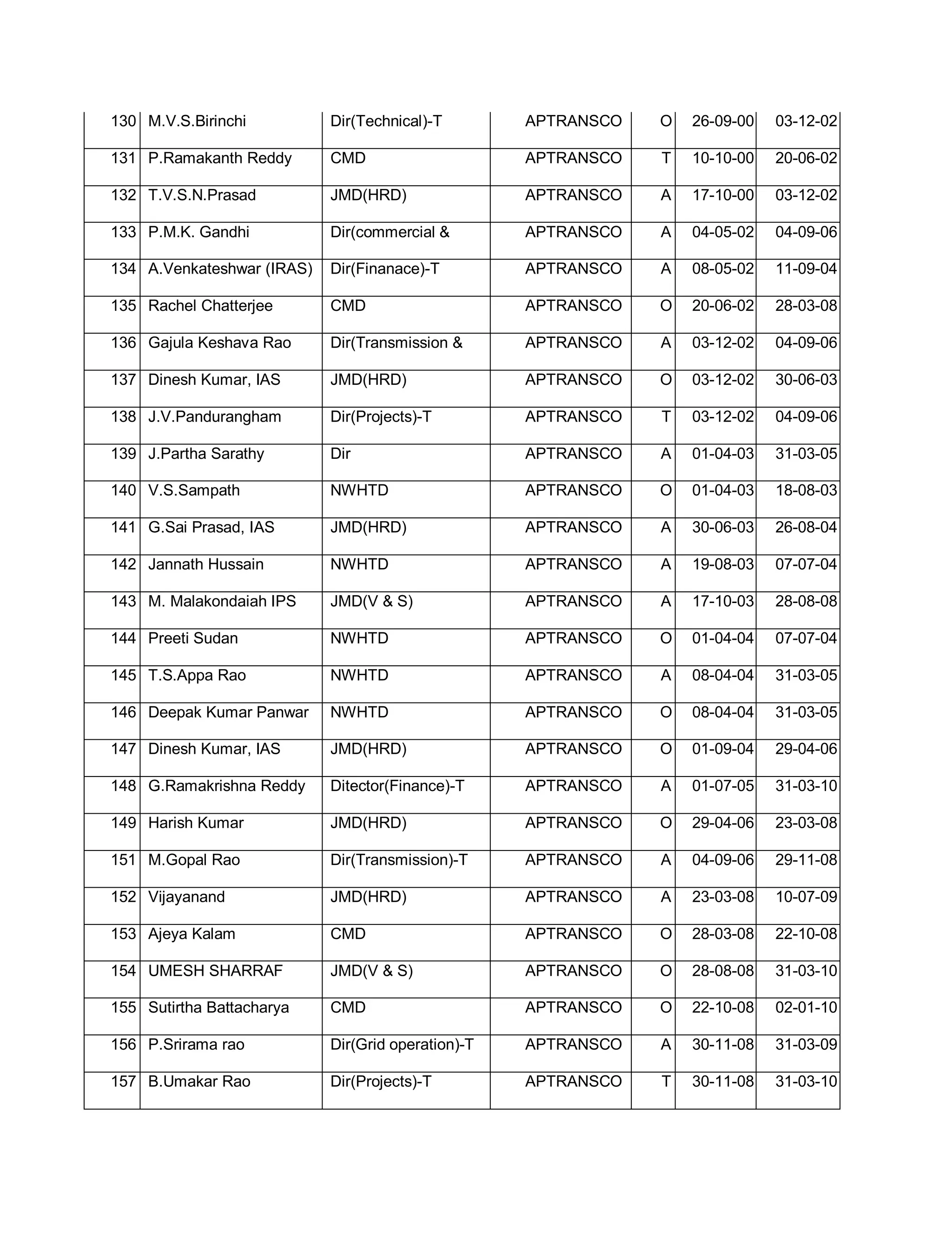 130 M.V.S.Birinchi          Dir(Technical)-T        APTRANSCO   O   26-09-00   03-12-02

131 P.Ramakanth Reddy       CMD                     APTRANSCO   T   10-10-00   20-06-02

132 T.V.S.N.Prasad          JMD(HRD)                APTRANSCO   A   17-10-00   03-12-02

133 P.M.K. Gandhi           Dir(commercial         APTRANSCO   A   04-05-02   04-09-06

134 A.Venkateshwar (IRAS)   Dir(Finanace)-T         APTRANSCO   A   08-05-02   11-09-04

135 Rachel Chatterjee       CMD                     APTRANSCO   O   20-06-02   28-03-08

136 Gajula Keshava Rao      Dir(Transmission       APTRANSCO   A   03-12-02   04-09-06

137 Dinesh Kumar, IAS       JMD(HRD)                APTRANSCO   O   03-12-02   30-06-03

138 J.V.Pandurangham        Dir(Projects)-T         APTRANSCO   T   03-12-02   04-09-06

139 J.Partha Sarathy        Dir                     APTRANSCO   A   01-04-03   31-03-05

140 V.S.Sampath             NWHTD                   APTRANSCO   O   01-04-03   18-08-03

141 G.Sai Prasad, IAS       JMD(HRD)                APTRANSCO   A   30-06-03   26-08-04

142 Jannath Hussain         NWHTD                   APTRANSCO   A   19-08-03   07-07-04

143 M. Malakondaiah IPS     JMD(V  S)              APTRANSCO   A   17-10-03   28-08-08

144 Preeti Sudan            NWHTD                   APTRANSCO   O   01-04-04   07-07-04

145 T.S.Appa Rao            NWHTD                   APTRANSCO   A   08-04-04   31-03-05

146 Deepak Kumar Panwar     NWHTD                   APTRANSCO   O   08-04-04   31-03-05

147 Dinesh Kumar, IAS       JMD(HRD)                APTRANSCO   O   01-09-04   29-04-06

148 G.Ramakrishna Reddy     Ditector(Finance)-T     APTRANSCO   A   01-07-05   31-03-10

149 Harish Kumar            JMD(HRD)                APTRANSCO   O   29-04-06   23-03-08

151 M.Gopal Rao             Dir(Transmission)-T     APTRANSCO   A   04-09-06   29-11-08

152 Vijayanand              JMD(HRD)                APTRANSCO   A   23-03-08   10-07-09

153 Ajeya Kalam             CMD                     APTRANSCO   O   28-03-08   22-10-08

154 UMESH SHARRAF           JMD(V  S)              APTRANSCO   O   28-08-08   31-03-10

155 Sutirtha Battacharya    CMD                     APTRANSCO   O   22-10-08   02-01-10

156 P.Srirama rao           Dir(Grid operation)-T   APTRANSCO   A   30-11-08   31-03-09

157 B.Umakar Rao            Dir(Projects)-T         APTRANSCO   T   30-11-08   31-03-10
 