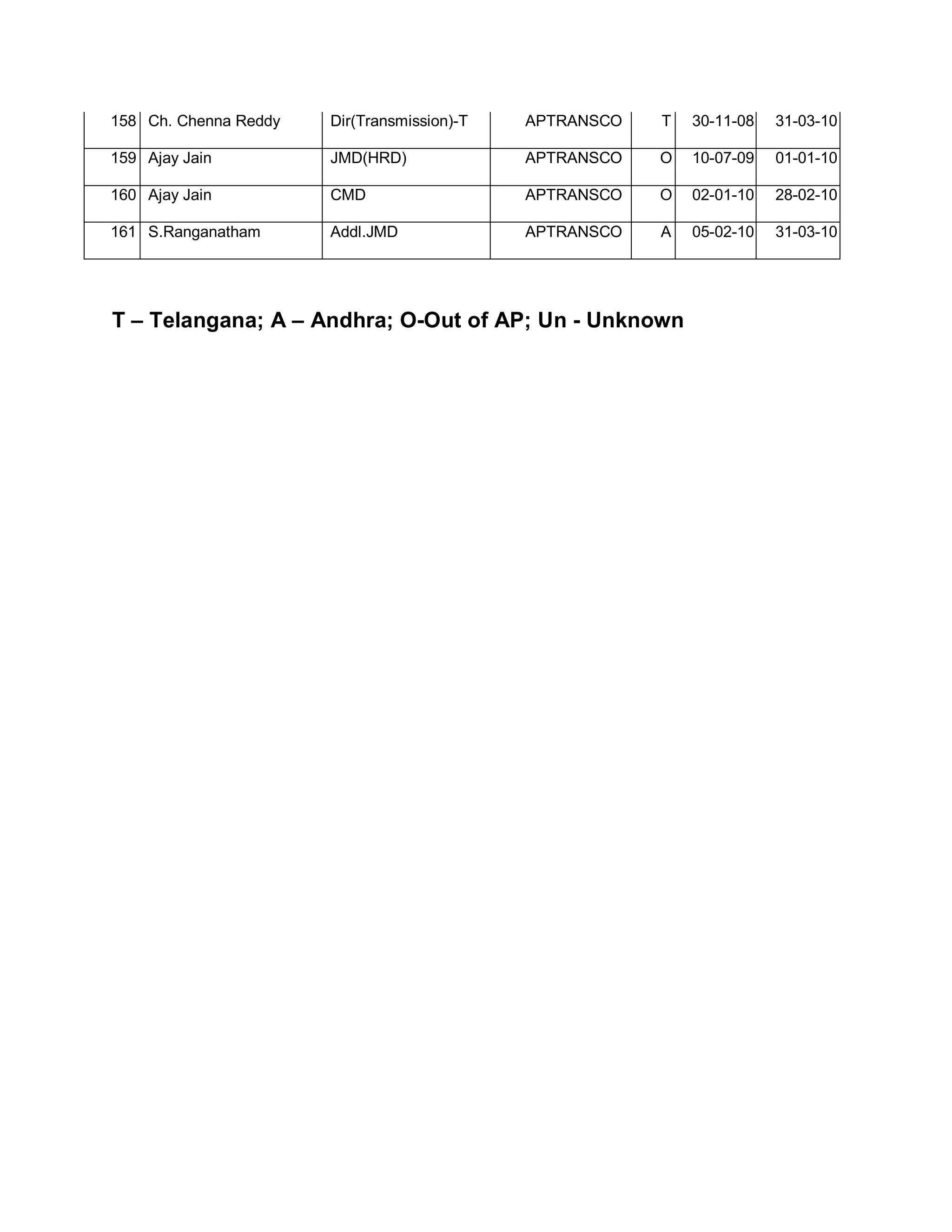 158 Ch. Chenna Reddy   Dir(Transmission)-T   APTRANSCO   T   30-11-08   31-03-10

159 Ajay Jain          JMD(HRD)              APTRANSCO   O   10-07-09   01-01-10

160 Ajay Jain          CMD                   APTRANSCO   O   02-01-10   28-02-10

161 S.Ranganatham      Addl.JMD              APTRANSCO   A   05-02-10   31-03-10




T ± Telangana; A ± Andhra; O-Out of AP; Un - Unknown
 