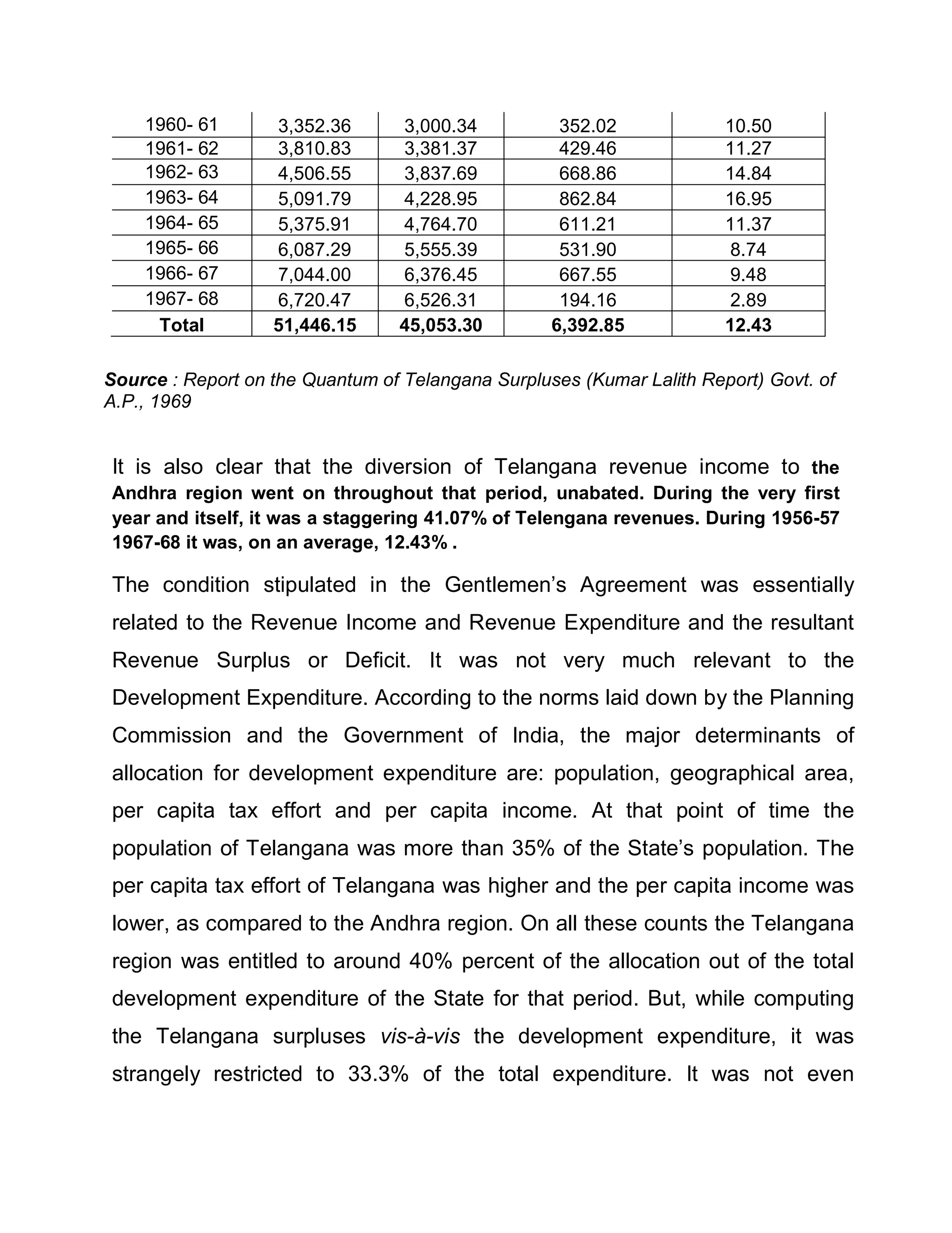 1960- 61       3,352.36      3,000.34           352.02             10.50
    1961- 62       3,810.83      3,381.37           429.46             11.27
    1962- 63       4,506.55      3,837.69           668.86             14.84
    1963- 64       5,091.79      4,228.95           862.84             16.95
    1964- 65       5,375.91      4,764.70           611.21             11.37
    1965- 66       6,087.29      5,555.39           531.90              8.74
    1966- 67       7,044.00      6,376.45           667.55              9.48
    1967- 68       6,720.47      6,526.31           194.16              2.89
     Total         51,446.15     45,053.30         6,392.85            12.43

Source : Report on the Quantum of Telangana Surpluses (Kumar Lalith Report) Govt. of
A.P., 1969


It is also clear that the diversion of Telangana revenue income to the
Andhra region went on throughout that period, unabated. During the very first
year and itself, it was a staggering 41.07% of Telengana revenues. During 1956-57
1967-68 it was, on an average, 12.43% .

The condition stipulated in the Gentlemen¶s Agreement was essentially
related to the Revenue Income and Revenue Expenditure and the resultant
Revenue Surplus or Deficit. It was not very much relevant to the
Development Expenditure. According to the norms laid down by the Planning
Commission and the Government of India, the major determinants of
allocation for development expenditure are: population, geographical area,
per capita tax effort and per capita income. At that point of time the
population of Telangana was more than 35% of the State¶s population. The
per capita tax effort of Telangana was higher and the per capita income was
lower, as compared to the Andhra region. On all these counts the Telangana
region was entitled to around 40% percent of the allocation out of the total
development expenditure of the State for that period. But, while computing
the Telangana surpluses vis-à-vis the development expenditure, it was
strangely restricted to 33.3% of the total expenditure. It was not even
 