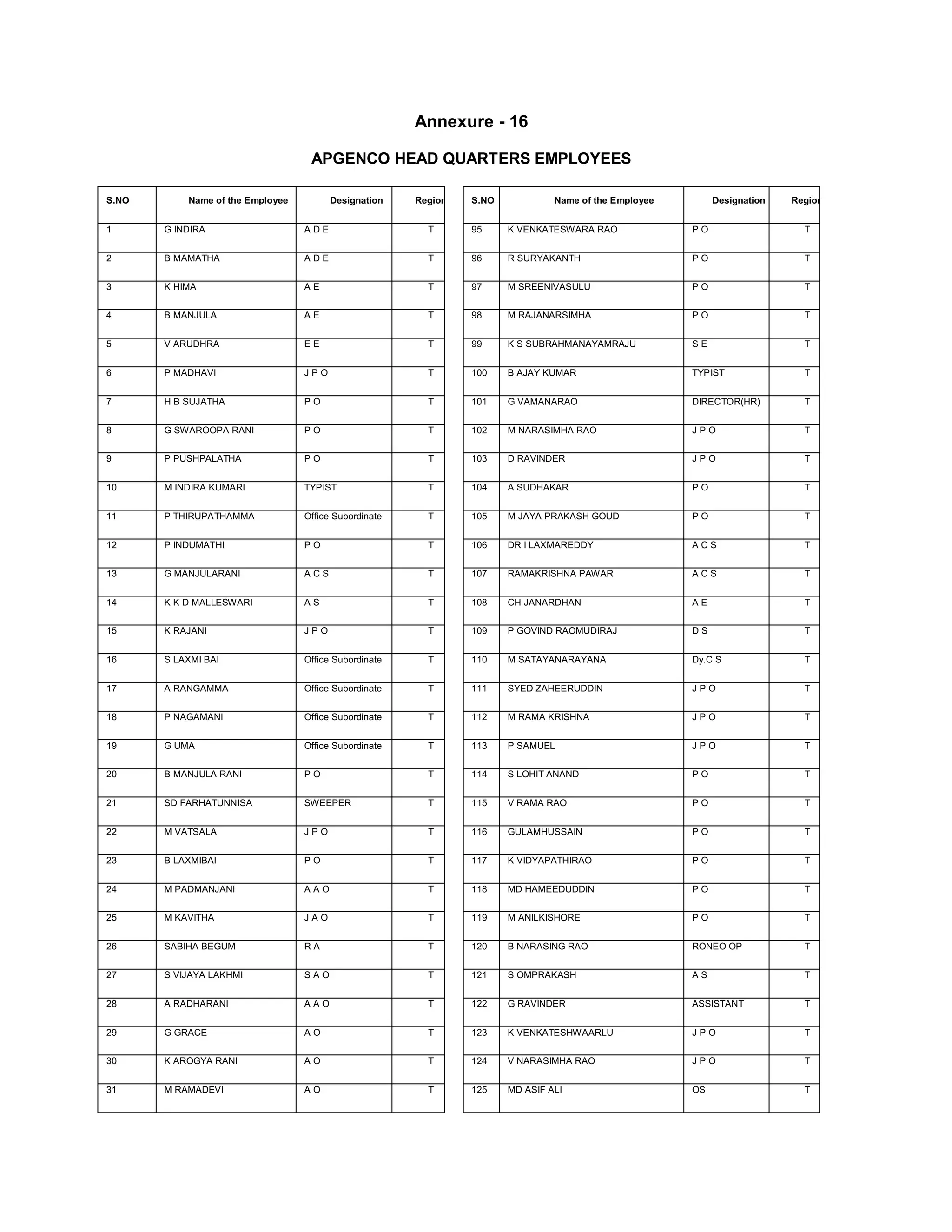 Annexure - 16

                                   APGENCO HEAD QUARTERS EMPLOYEES

S.NO       Name of the Employee         Designation    Region   S.NO            Name of the Employee        Designation   Region


1      G INDIRA                   ADE                    T      95     K VENKATESWARA RAO              PO                   T


2      B MAMATHA                  ADE                    T      96     R SURYAKANTH                    PO                   T


3      K HIMA                     AE                     T      97     M SREENIVASULU                  PO                   T


4      B MANJULA                  AE                     T      98     M RAJANARSIMHA                  PO                   T


5      V ARUDHRA                  EE                     T      99     K S SUBRAHMANAYAMRAJU           SE                   T


6      P MADHAVI                  JPO                    T      100    B AJAY KUMAR                    TYPIST               T


7      H B SUJATHA                PO                     T      101    G VAMANARAO                     DIRECTOR(HR)         T


8      G SWAROOPA RANI            PO                     T      102    M NARASIMHA RAO                 JPO                  T


9      P PUSHPALATHA              PO                     T      103    D RAVINDER                      JPO                  T


10     M INDIRA KUMARI            TYPIST                 T      104    A SUDHAKAR                      PO                   T


11     P THIRUPATHAMMA            Office Subordinate     T      105    M JAYA PRAKASH GOUD             PO                   T


12     P INDUMATHI                PO                     T      106    DR I LAXMAREDDY                 ACS                  T


13     G MANJULARANI              ACS                    T      107    RAMAKRISHNA PAWAR               ACS                  T


14     K K D MALLESWARI           AS                     T      108    CH JANARDHAN                    AE                   T


15     K RAJANI                   JPO                    T      109    P GOVIND RAOMUDIRAJ             DS                   T


16     S LAXMI BAI                Office Subordinate     T      110    M SATAYANARAYANA                Dy.C S               T


17     A RANGAMMA                 Office Subordinate     T      111    SYED ZAHEERUDDIN                JPO                  T


18     P NAGAMANI                 Office Subordinate     T      112    M RAMA KRISHNA                  JPO                  T


19     G UMA                      Office Subordinate     T      113    P SAMUEL                        JPO                  T


20     B MANJULA RANI             PO                     T      114    S LOHIT ANAND                   PO                   T


21     SD FARHATUNNISA            SWEEPER                T      115    V RAMA RAO                      PO                   T


22     M VATSALA                  JPO                    T      116    GULAMHUSSAIN                    PO                   T


23     B LAXMIBAI                 PO                     T      117    K VIDYAPATHIRAO                 PO                   T


24     M PADMANJANI               AAO                    T      118    MD HAMEEDUDDIN                  PO                   T


25     M KAVITHA                  JAO                    T      119    M ANILKISHORE                   PO                   T


26     SABIHA BEGUM               RA                     T      120    B NARASING RAO                  RONEO OP             T


27     S VIJAYA LAKHMI            SAO                    T      121    S OMPRAKASH                     AS                   T


28     A RADHARANI                AAO                    T      122    G RAVINDER                      ASSISTANT            T


29     G GRACE                    AO                     T      123    K VENKATESHWAARLU               JPO                  T


30     K AROGYA RANI              AO                     T      124    V NARASIMHA RAO                 JPO                  T


31     M RAMADEVI                 AO                     T      125    MD ASIF ALI                     OS                   T
 