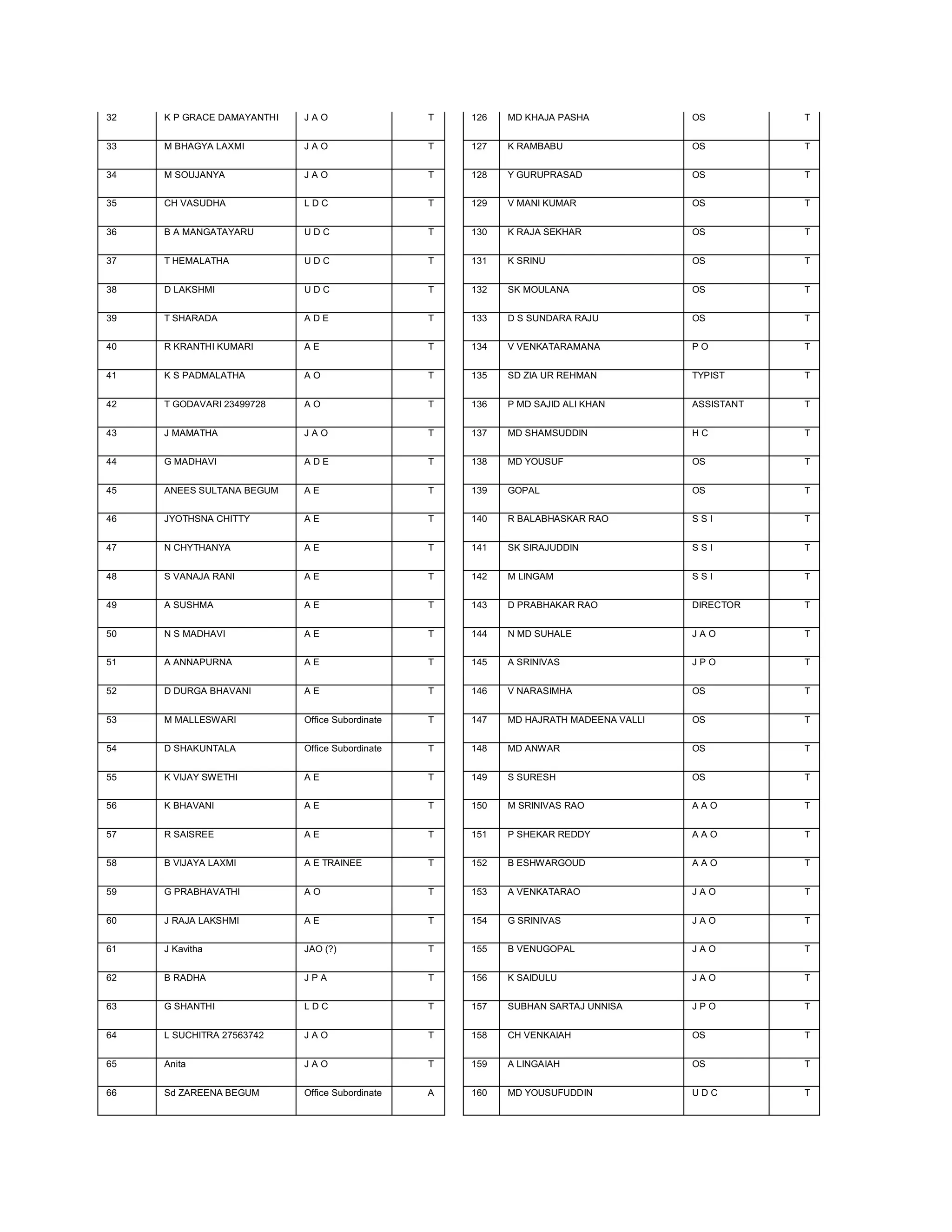 32   K P GRACE DAMAYANTHI   JAO                  T   126   MD KHAJA PASHA             OS          T


33   M BHAGYA LAXMI         JAO                  T   127   K RAMBABU                  OS          T


34   M SOUJANYA             JAO                  T   128   Y GURUPRASAD               OS          T


35   CH VASUDHA             LDC                  T   129   V MANI KUMAR               OS          T


36   B A MANGATAYARU        UDC                  T   130   K RAJA SEKHAR              OS          T


37   T HEMALATHA            UDC                  T   131   K SRINU                    OS          T


38   D LAKSHMI              UDC                  T   132   SK MOULANA                 OS          T


39   T SHARADA              ADE                  T   133   D S SUNDARA RAJU           OS          T


40   R KRANTHI KUMARI       AE                   T   134   V VENKATARAMANA            PO          T


41   K S PADMALATHA         AO                   T   135   SD ZIA UR REHMAN           TYPIST      T


42   T GODAVARI 23499728    AO                   T   136   P MD SAJID ALI KHAN        ASSISTANT   T


43   J MAMATHA              JAO                  T   137   MD SHAMSUDDIN              HC          T


44   G MADHAVI              ADE                  T   138   MD YOUSUF                  OS          T


45   ANEES SULTANA BEGUM    AE                   T   139   GOPAL                      OS          T


46   JYOTHSNA CHITTY        AE                   T   140   R BALABHASKAR RAO          SSI         T


47   N CHYTHANYA            AE                   T   141   SK SIRAJUDDIN              SSI         T


48   S VANAJA RANI          AE                   T   142   M LINGAM                   SSI         T


49   A SUSHMA               AE                   T   143   D PRABHAKAR RAO            DIRECTOR    T


50   N S MADHAVI            AE                   T   144   N MD SUHALE                JAO         T


51   A ANNAPURNA            AE                   T   145   A SRINIVAS                 JPO         T


52   D DURGA BHAVANI        AE                   T   146   V NARASIMHA                OS          T


53   M MALLESWARI           Office Subordinate   T   147   MD HAJRATH MADEENA VALLI   OS          T


54   D SHAKUNTALA           Office Subordinate   T   148   MD ANWAR                   OS          T


55   K VIJAY SWETHI         AE                   T   149   S SURESH                   OS          T


56   K BHAVANI              AE                   T   150   M SRINIVAS RAO             AAO         T


57   R SAISREE              AE                   T   151   P SHEKAR REDDY             AAO         T


58   B VIJAYA LAXMI         A E TRAINEE          T   152   B ESHWARGOUD               AAO         T


59   G PRABHAVATHI          AO                   T   153   A VENKATARAO               JAO         T


60   J RAJA LAKSHMI         AE                   T   154   G SRINIVAS                 JAO         T


61   J Kavitha              JAO (?)              T   155   B VENUGOPAL                JAO         T


62   B RADHA                JPA                  T   156   K SAIDULU                  JAO         T


63   G SHANTHI              LDC                  T   157   SUBHAN SARTAJ UNNISA       JPO         T


64   L SUCHITRA 27563742    JAO                  T   158   CH VENKAIAH                OS          T


65   Anita                  JAO                  T   159   A LINGAIAH                 OS          T


66   Sd ZAREENA BEGUM       Office Subordinate   A   160   MD YOUSUFUDDIN             UDC         T
 